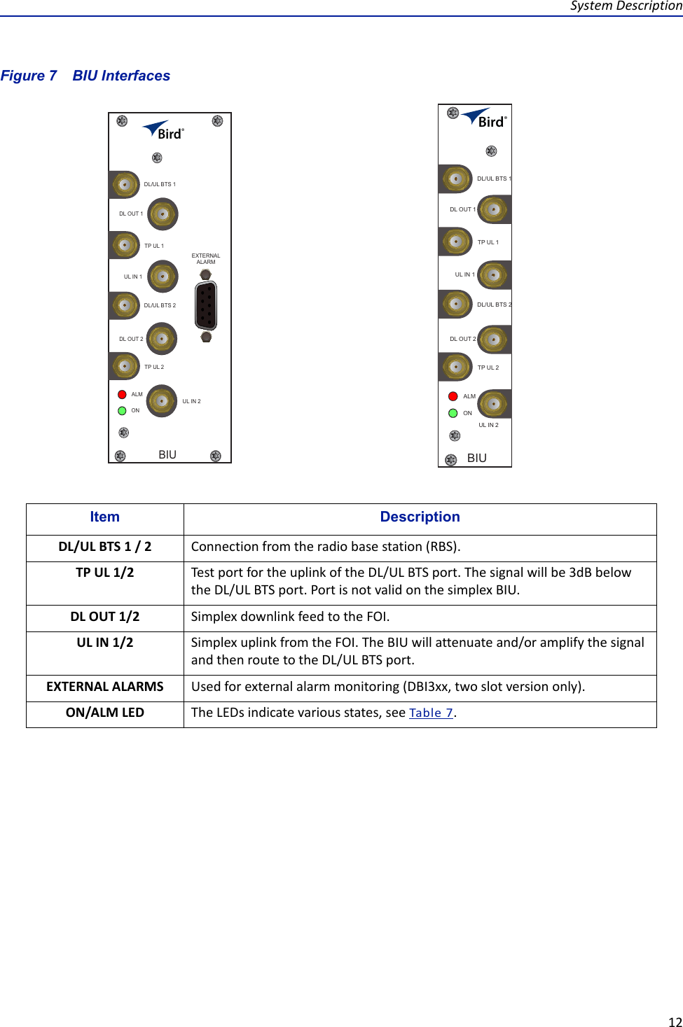 System Description12Figure  7    BIU Interfaces  Item DescriptionDL/UL BTS 1 / 2 Connection from the radio base station (RBS). TP UL 1/2 Test port for the uplink of the DL/UL BTS port. The signal will be 3dB below the DL/UL BTS port. Port is not valid on the simplex BIU.DL OUT 1/2  Simplex downlink feed to the FOI.UL IN 1/2 Simplex uplink from the FOI. The BIU will attenuate and/or amplify the signal and then route to the DL/UL BTS port.EXTERNAL ALARMS Used for external alarm monitoring (DBI3xx, two slot version only).ON/ALM LED The LEDs indicate various states, see Table  7.BIUALMONDL/UL BTS 1TP UL 1EXTERNALALARMTP UL 2DL OUT 1UL IN 1DL OUT 2UL IN 2DL/UL BTS 2BIUALMONDL/UL BTS 1TP UL 1TP UL 2DL OUT 1UL IN 1DL OUT 2UL IN 2DL/UL BTS 2