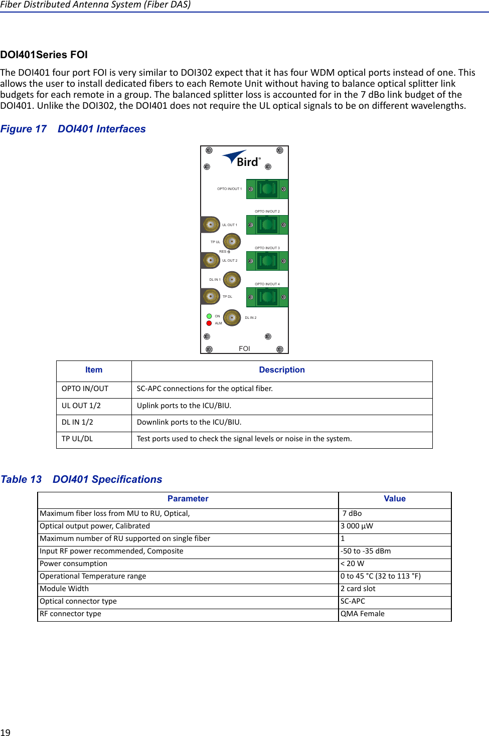 Fiber Distributed Antenna System (Fiber DAS)19DOI401Series FOIThe DOI401 four port FOI is very similar to DOI302 expect that it has four WDM optical ports instead of one. This allows the user to install dedicated fibers to each Remote Unit without having to balance optical splitter link budgets for each remote in a group. The balanced splitter loss is accounted for in the 7 dBo link budget of the DOI401. Unlike the DOI302, the DOI401 does not require the UL optical signals to be on different wavelengths. Figure  17    DOI401 InterfacesTable 13    DOI401 SpecificationsItem DescriptionOPTO IN/OUT SC-APC connections for the optical fiber. UL OUT 1/2 Uplink ports to the ICU/BIU.DL IN 1/2 Downlink ports to the ICU/BIU.TP UL/DL Test ports used to check the signal levels or noise in the system. Parameter ValueMaximum fiber loss from MU to RU, Optical,  7 dBoOptical output power, Calibrated 3 000 μWMaximum number of RU supported on single fiber 1Input RF power recommended, Composite -50 to -35 dBmPower consumption &lt; 20 WOperational Temperature range 0 to 45 °C (32 to 113 °F)Module Width 2 card slotOptical connector type SC-APCRF connector type QMA FemaleOPTO IN/OUT 1OPTO IN/OUT 2OPTO IN/OUT 3OPTO IN/OUT 4FOIALMONUL OUT 1TP DLRESTP UL DL IN 1DL IN 2UL OUT 2