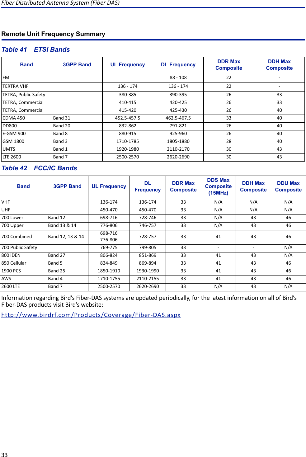 Fiber Distributed Antenna System (Fiber DAS)33Remote Unit Frequency SummaryTable 41    ETSI BandsTable 42    FCC/IC BandsInformation regarding Bird’s Fiber-DAS systems are updated periodically, for the latest information on all of Bird’s Fiber-DAS products visit Bird’s website: http://www.birdrf.com/Products/Coverage/Fiber-DAS.aspxBand 3GPP Band UL Frequency DL Frequency DDR Max CompositeDDH Max CompositeFM 88 - 108 22 -TERTRA VHF 136 - 174 136 - 174 22 -TETRA, Public Safety 380-385 390-395 26 33TETRA, Commercial 410-415 420-425 26 33TETRA, Commercial 415-420 425-430 26 40CDMA 450 Band 31 452.5-457.5 462.5-467.5 33 40DD800 Band 20 832-862 791-821 26 40E-GSM 900 Band 8 880-915 925-960 26 40GSM 1800 Band 3 1710-1785 1805-1880 28 40UMTS Band 1 1920-1980 2110-2170 30 43LTE 2600 Band 7 2500-2570 2620-2690 30 43Band 3GPP Band UL Frequency DL FrequencyDDR Max CompositeDDS Max Composite (15MHz)DDH Max CompositeDDU Max CompositeVHF 136-174 136-174 33 N/A N/A N/AUHF 450-470 450-470 33 N/A N/A N/A700 Lower Band 12 698-716 728-746 33 N/A 43 46700 Upper  Band 13 &amp; 14 776-806 746-757 33 N/A 43 46700 Combined Band 12, 13 &amp; 14 698-716776-806 728-757 33 41 43 46700 Public Safety 769-775 799-805 33 - - N/A800 iDEN Band 27 806-824 851-869 33 41 43 N/A850 Cellular Band 5 824-849 869-894 33 41 43 461900 PCS Band 25 1850-1910 1930-1990 33 41 43 46AWS Band 4 1710-1755 2110-2155 33 41 43 462600 LTE Band 7 2500-2570 2620-2690 33 N/A 43 N/A