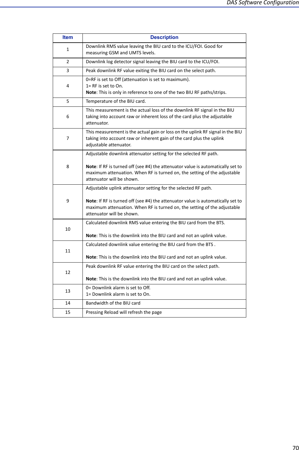 DAS Software Configuration70Item Description1Downlink RMS value leaving the BIU card to the ICU/FOI. Good for measuring GSM and UMTS levels.2 Downlink log detector signal leaving the BIU card to the ICU/FOI. 3Peak downlink RF value exiting the BIU card on the select path. 40=RF is set to Off (attenuation is set to maximum).1= RF is set to On.Note: This is only in reference to one of the two BIU RF paths/strips. 5Temperature of the BIU card.6This measurement is the actual loss of the downlink RF signal in the BIU taking into account raw or inherent loss of the card plus the adjustable attenuator.7This measurement is the actual gain or loss on the uplink RF signal in the BIU taking into account raw or inherent gain of the card plus the uplink adjustable attenuator.8Adjustable downlink attenuator setting for the selected RF path.Note: If RF is turned off (see #4) the attenuator value is automatically set to maximum attenuation. When RF is turned on, the setting of the adjustable attenuator will be shown.9Adjustable uplink attenuator setting for the selected RF path.Note: If RF is turned off (see #4) the attenuator value is automatically set to maximum attenuation. When RF is turned on, the setting of the adjustable attenuator will be shown.10Calculated downlink RMS value entering the BIU card from the BTS.Note: This is the downlink into the BIU card and not an uplink value.11Calculated downlink value entering the BIU card from the BTS .Note: This is the downlink into the BIU card and not an uplink value.12Peak downlink RF value entering the BIU card on the select path.Note: This is the downlink into the BIU card and not an uplink value.13 0= Downlink alarm is set to Off.1= Downlink alarm is set to On. 14 Bandwidth of the BIU card15 Pressing Reload will refresh the page