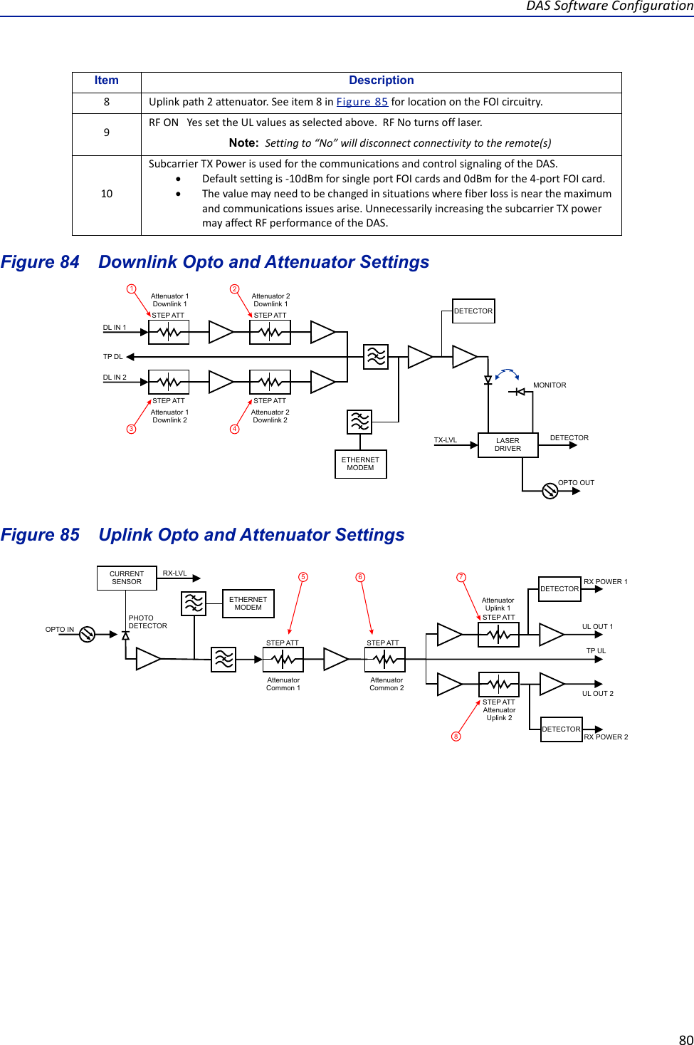 DAS Software Configuration80Figure  84    Downlink Opto and Attenuator SettingsFigure  85    Uplink Opto and Attenuator Settings8 Uplink path 2 attenuator. See item 8 in Figure  85 for location on the FOI circuitry.9RF ON   Yes set the UL values as selected above.  RF No turns off laser.Note:  Setting to “No” will disconnect connectivity to the remote(s)10Subcarrier TX Power is used for the communications and control signaling of the DAS. Default setting is -10dBm for single port FOI cards and 0dBm for the 4-port FOI card.The value may need to be changed in situations where fiber loss is near the maximum and communications issues arise. Unnecessarily increasing the subcarrier TX power may affect RF performance of the DAS. Item DescriptionDETECTORLASERDRIVERETHERNETMODEMOPTO OUTDETECTORMONITORTX-LVLDL IN 1DL IN 2TP DLSTEP ATTAttenuator 1Downlink 1Attenuator 1Downlink 2Attenuator 2Downlink 1Attenuator 2Downlink 2STEP ATTSTEP ATTSTEP ATT1234DETECTORDETECTORCURRENTSENSORETHERNETMODEMOPTO INRX-LVLUL OUT 2UL OUT 1TP ULAttenuator Common 1PHOTODETECTORAttenuator Common 2Attenuator Uplink 1Attenuator Uplink 2STEP ATT STEP ATTSTEP ATTSTEP ATTRX POWER 1RX POWER 26578