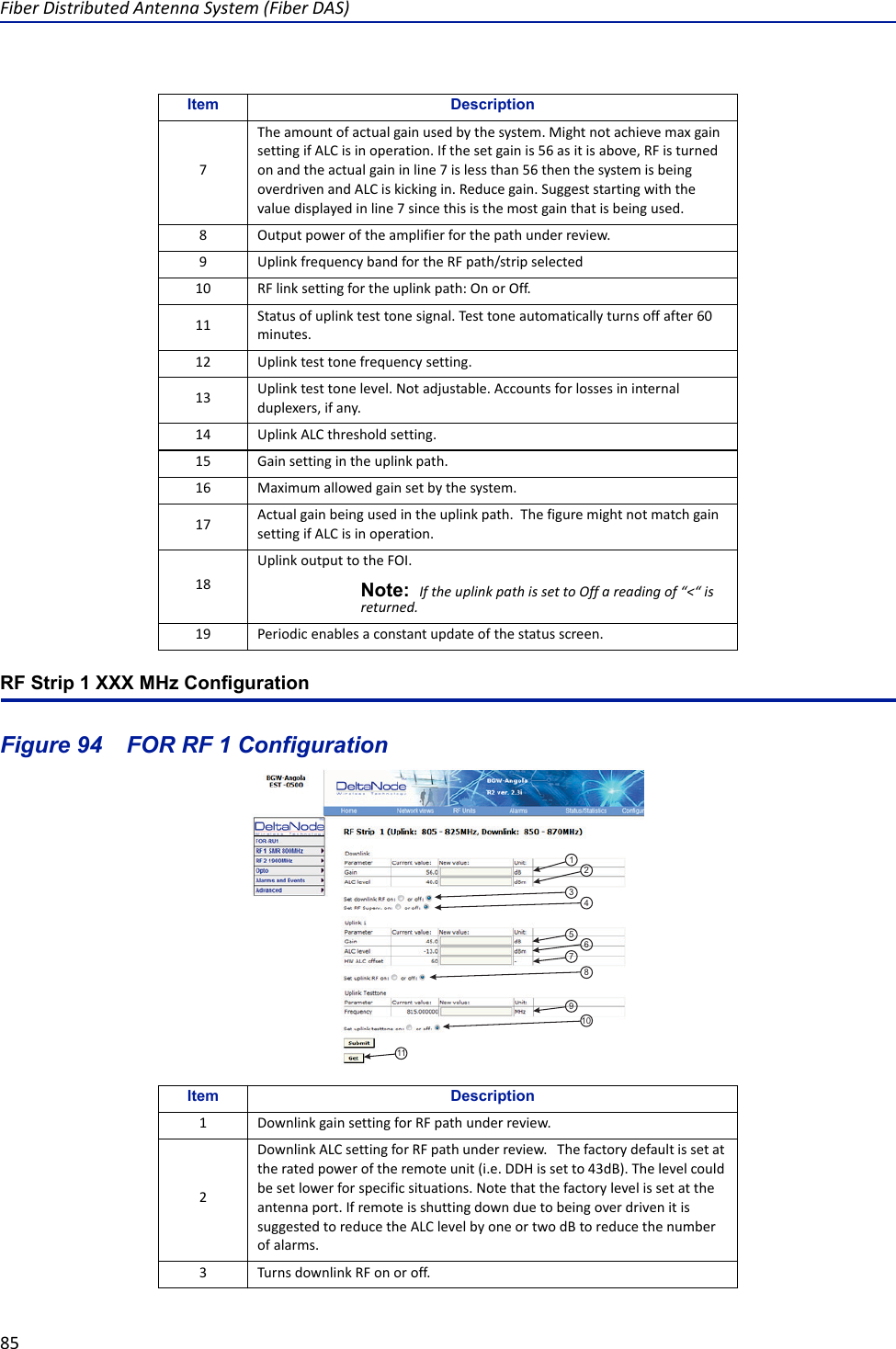 Fiber Distributed Antenna System (Fiber DAS)85RF Strip 1 XXX MHz ConfigurationFigure  94    FOR RF 1 Configuration7The amount of actual gain used by the system. Might not achieve max gain setting if ALC is in operation. If the set gain is 56 as it is above, RF is turned on and the actual gain in line 7 is less than 56 then the system is being overdriven and ALC is kicking in. Reduce gain. Suggest starting with the value displayed in line 7 since this is the most gain that is being used. 8 Output power of the amplifier for the path under review. 9 Uplink frequency band for the RF path/strip selected10 RF link setting for the uplink path: On or Off.11 Status of uplink test tone signal. Test tone automatically turns off after 60 minutes.12 Uplink test tone frequency setting.13 Uplink test tone level. Not adjustable. Accounts for losses in internal duplexers, if any.14 Uplink ALC threshold setting.15 Gain setting in the uplink path.16 Maximum allowed gain set by the system.17 Actual gain being used in the uplink path.  The figure might not match gain setting if ALC is in operation. 18Uplink output to the FOI. Note:  If the uplink path is set to Off a reading of “&lt;“ is returned.19 Periodic enables a constant update of the status screen.Item Description1Downlink gain setting for RF path under review.2Downlink ALC setting for RF path under review.   The factory default is set at the rated power of the remote unit (i.e. DDH is set to 43dB). The level could be set lower for specific situations. Note that the factory level is set at the antenna port. If remote is shutting down due to being over driven it is suggested to reduce the ALC level by one or two dB to reduce the number of alarms. 3 Turns downlink RF on or off. Item Description1234567891011