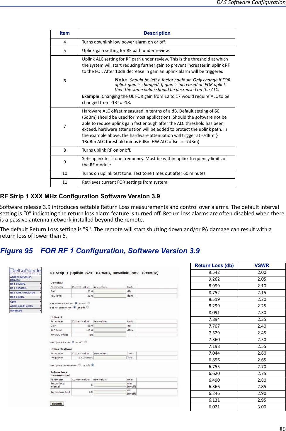 DAS Software Configuration86RF Strip 1 XXX MHz Configuration Software Version 3.9Software release 3.9 introduces settable Return Loss measurements and control over alarms. The default interval setting is “0” indicating the return loss alarm feature is turned off. Return loss alarms are often disabled when there is a passive antenna network installed beyond the remote.The default Return Loss setting is &quot;9&quot;. The remote will start shutting down and/or PA damage can result with a return loss of lower than 6.Figure  95    FOR RF 1 Configuration, Software Version 3.94 Turns downlink low power alarm on or off. 5 Uplink gain setting for RF path under review.6Uplink ALC setting for RF path under review. This is the threshold at which the system will start reducing further gain to prevent increases in uplink RF to the FOI. After 10dB decrease in gain an uplink alarm will be triggered Note:  Should be left a factory default. Only change if FOR uplink gain is changed. If gain is increased on FOR uplink then the same value should be decreased on the ALC.Example: Changing the UL FOR gain from 12 to 17 would require ALC to be changed from -13 to -18.7Hardware ALC offset measured in tenths of a dB. Default setting of 60 (6dBm) should be used for most applications. Should the software not be able to reduce uplink gain fast enough after the ALC threshold has been exceed, hardware attenuation will be added to protect the uplink path. In the example above, the hardware attenuation will trigger at -7dBm (-13dBm ALC threshold minus 6dBm HW ALC offset = -7dBm)8 Turns uplink RF on or off. 9Sets uplink test tone frequency. Must be within uplink frequency limits of the RF module.10 Turns on uplink test tone. Test tone times out after 60 minutes.11 Retrieves current FOR settings from system. Return Loss (db) VSWR9.542 2.009.262 2.058.999 2.108.752 2.158.519 2.208.299 2.258.091 2.307.894 2.357.707 2.407.529 2.457.360 2.507.198 2.557.044 2.606.896 2.656.755 2.706.620 2.756.490 2.806.366 2.856.246 2.906.131 2.956.021 3.00Item Description