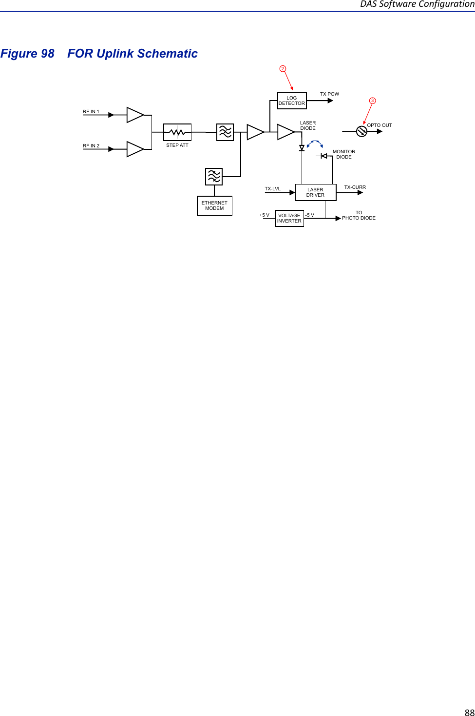 DAS Software Configuration88Figure  98    FOR Uplink SchematicLOGDETECTORVOLTAGEINVERTERLASERDRIVERETHERNETMODEMOPTO OUTTX-CURRMONITORDIODELASERDIODETX POWTO PHOTO DIODETX-LVL+5 V -5 VRF IN 1RF IN 2 STEP ATT23