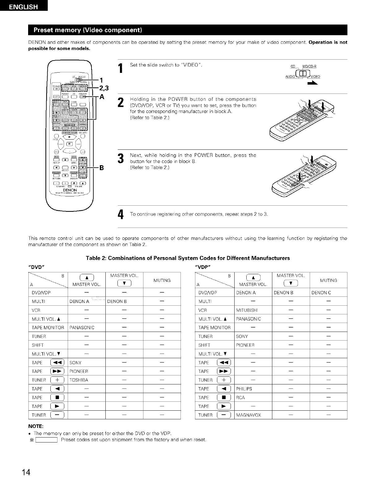 .tll
2-b m
--1
-2-C
DENON remote_controllable audio components can be controlled using this unit's remote control unit.
Note that some components, however, cannot be operated with this remote control unit
Set the slide switch to the position for the component to
be operated (CD or MD/CD_R). CD MD/CD-R
Use the buttons shown below to operate the audio component.
For details, refer to the respective component's manual.
a. For CD player and MD/CD-R
44,1_1_ : Manual search (reverse and forward)
• : Stop
P,- : Play
1_1411D,_4: Auto search
II : Pause
DISC : Disc selection
SKIP+ (CD changer only)
b. For tape deck (DECK)
44 Reverse
Forward
Stop
Forward play
Reverse play
c, For TUNER
SHIFT Switch preset channel range
CHANNEL: Preset channel
+ , -up/down
NOTE:
•Tape deck (DECK) and TUNER can be operated when the switch is at "AUDIO" position.
DENON components can be operated by setting the preset memory for MD or CD-R
m
--1
-2
Set the slide switch to "MD/CD-R". CD MD/CD-R
Holding in the PLAY (1_) button, press the button for the
components you want to set (Refer to table 1)
Table 1: Combinations of Personal System
Codes
VOLUME
PLAY(I_) CD_R
NOTE:
•The memory can only be preset for either the MD or the CD-R.
_4 _ Preset codes set upon shipment from the factory and when reset.
13
![
