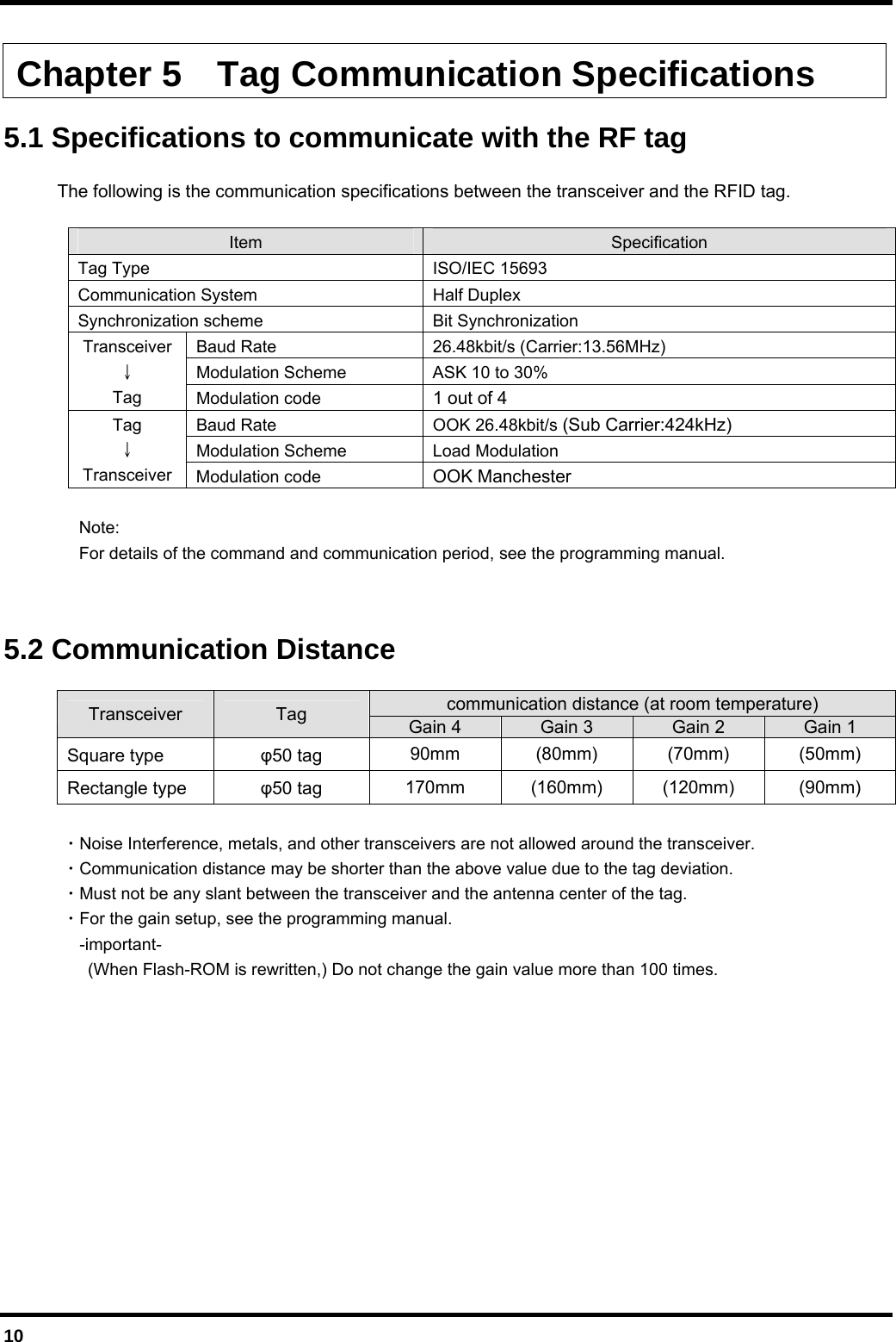  10  Chapter 5    Tag Communication Specifications  5.1 Specifications to communicate with the RF tag    The following is the communication specifications between the transceiver and the RFID tag.  Item  Specification Tag Type  ISO/IEC 15693 Communication System  Half Duplex Synchronization scheme  Bit Synchronization Baud Rate  26.48kbit/s (Carrier:13.56MHz) Modulation Scheme  ASK 10 to 30% Transceiver ↓ Tag  Modulation code  1 out of 4 Baud Rate  OOK 26.48kbit/s (Sub Carrier:424kHz) Modulation Scheme  Load Modulation Tag ↓ Transceiver  Modulation code  OOK Manchester   Note:   For details of the command and communication period, see the programming manual.    5.2 Communication Distance  communication distance (at room temperature) Transceiver  Tag  Gain 4  Gain 3  Gain 2  Gain 1 Square type  50 tag  90mm (80mm) (70mm) (50mm) Rectangle type  50 tag  170mm (160mm) (120mm) (90mm)   ・Noise Interference, metals, and other transceivers are not allowed around the transceiver. ・Communication distance may be shorter than the above value due to the tag deviation. ・Must not be any slant between the transceiver and the antenna center of the tag.  ・For the gain setup, see the programming manual.  -important-   (When Flash-ROM is rewritten,) Do not change the gain value more than 100 times.