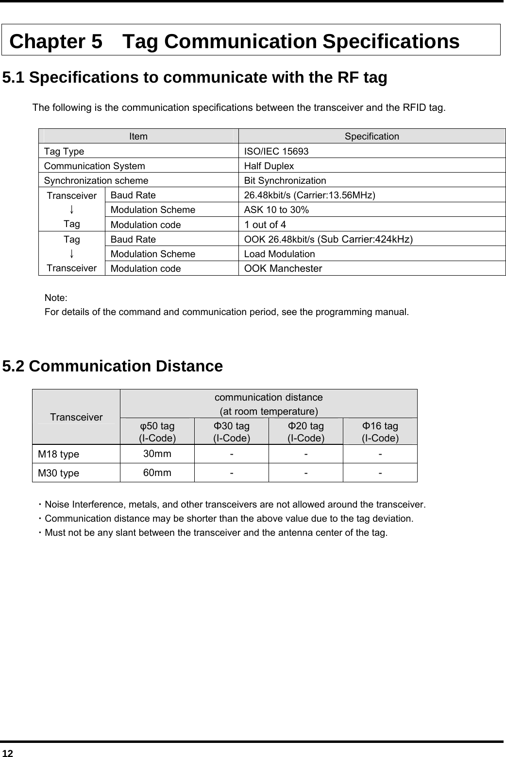  12  Chapter 5  Tag Communication Specifications  5.1 Specifications to communicate with the RF tag    The following is the communication specifications between the transceiver and the RFID tag.  Item  Specification Tag Type  ISO/IEC 15693 Communication System  Half Duplex Synchronization scheme  Bit Synchronization Baud Rate  26.48kbit/s (Carrier:13.56MHz) Modulation Scheme  ASK 10 to 30% Transceiver ↓ Tag  Modulation code  1 out of 4 Baud Rate  OOK 26.48kbit/s (Sub Carrier:424kHz) Modulation Scheme  Load Modulation Tag ↓ Transceiver  Modulation code  OOK Manchester   Note:   For details of the command and communication period, see the programming manual.    5.2 Communication Distance  communication distance   (at room temperature) Transceiver  50 tag (I-Code) 30 tag (I-Code) 20 tag (I-Code) 16 tag (I-Code) M18 type  30mm - - - M30 type  60mm - - -   ・Noise Interference, metals, and other transceivers are not allowed around the transceiver. ・Communication distance may be shorter than the above value due to the tag deviation. ・Must not be any slant between the transceiver and the antenna center of the tag.    