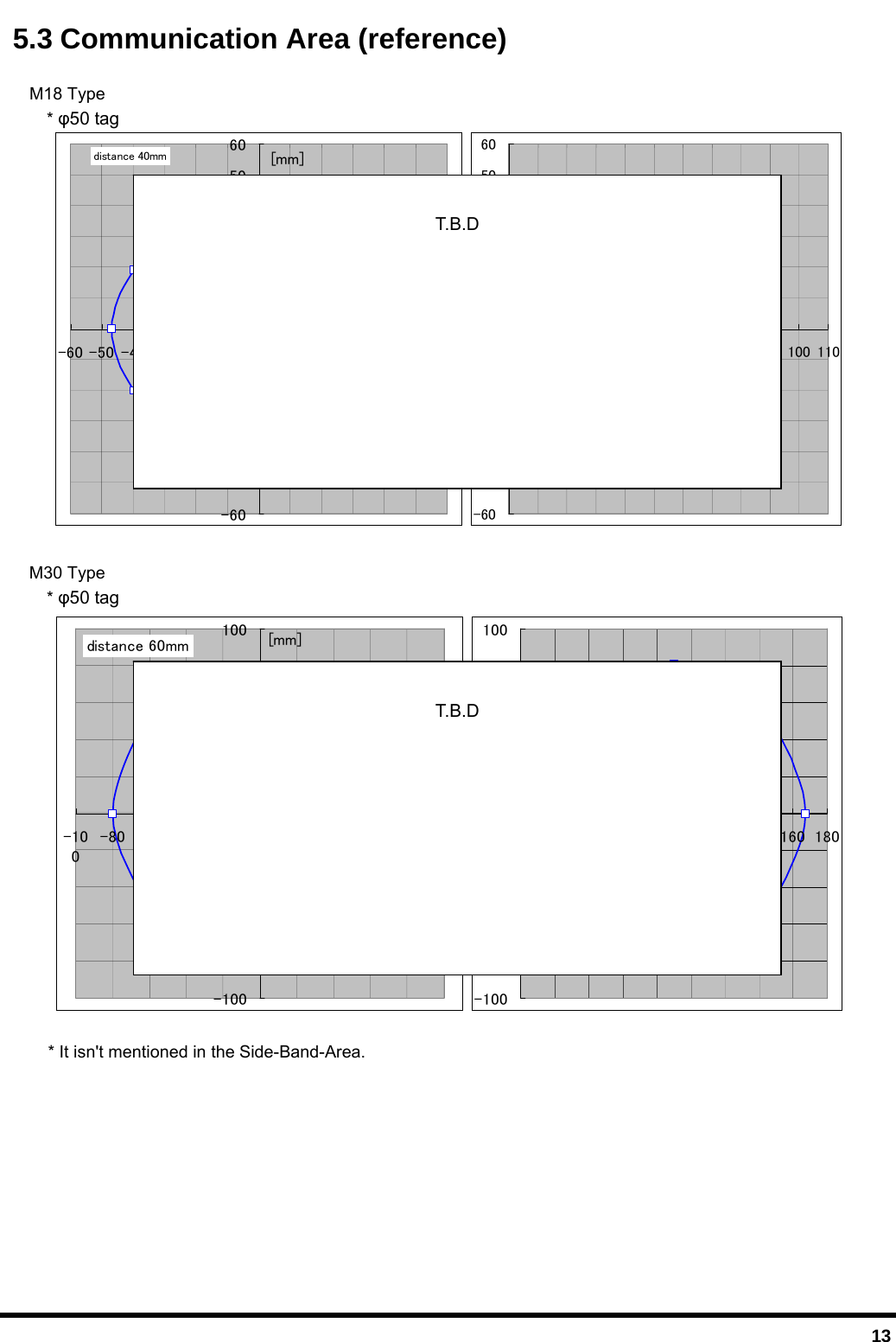  13  5.3 Communication Area (reference)  M18 Type  * 50 tag                  M30 Type  * 50 tag                    * It isn&apos;t mentioned in the Side-Band-Area.   -100-80-60-40-200204060801000 20 40 60 80 100 120 140 160 180-100-80-60-40-20020406080100-100-80 -60 -40 -20 0 20 40 60 80 100distance 60mm [mm][mm]-60-50-40-30-20-1001020304050600 102030405060708090100110-60-50-40-30-20-100102030405060-60 -50 -40 -30 -20 -10 0 10 20 30 40 50 60distance 40mm[mm][mm] T.B.D  T.B.D 