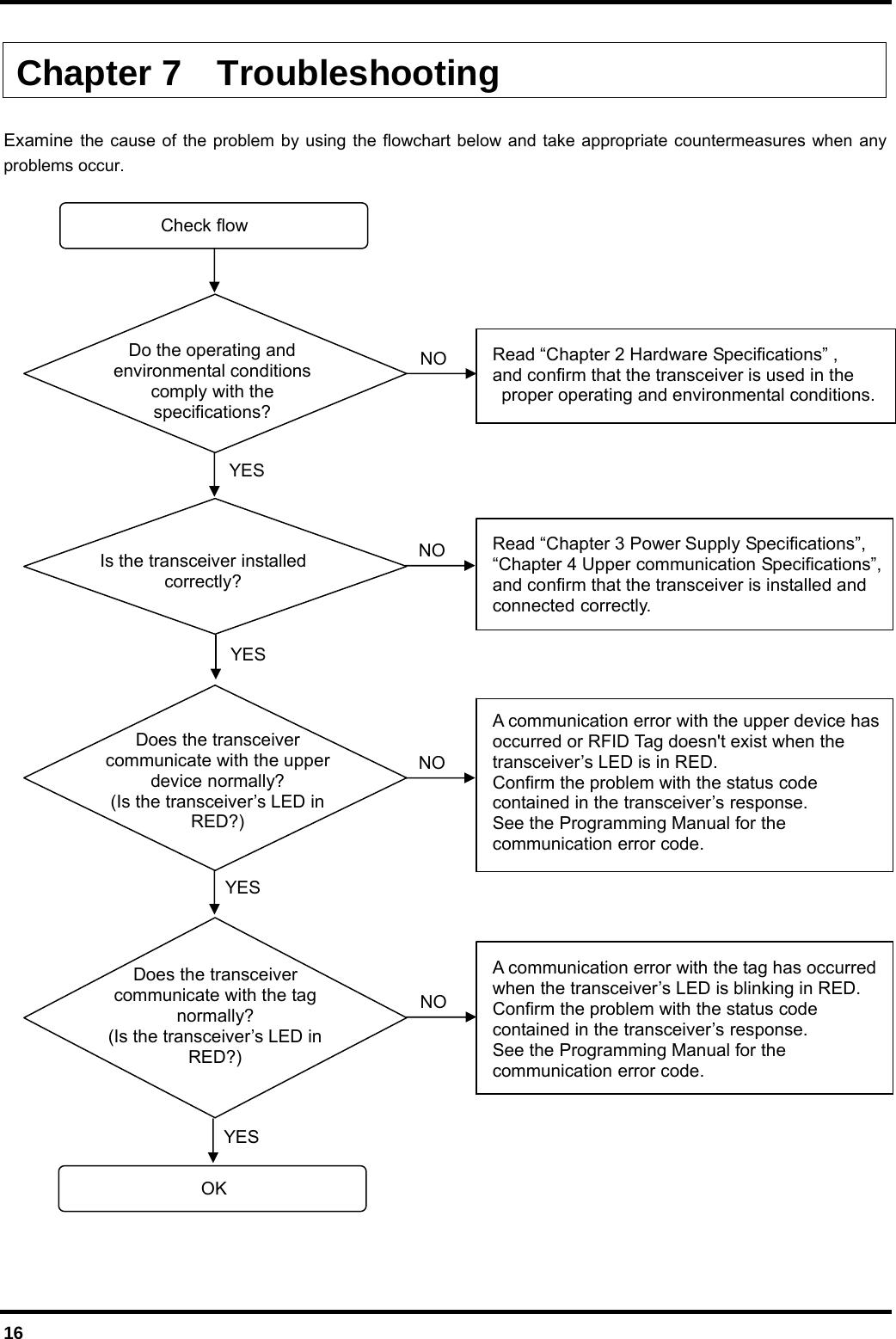  16  Chapter 7  Troubleshooting  Examine the cause of the problem by using the flowchart below and take appropriate countermeasures when any problems occur.    Check flow Do the operating and environmental conditions comply with the specifications? Is the transceiver installed correctly? Does the transceiver communicate with the upper device normally? (Is the transceiver’s LED in RED?) Does the transceiver communicate with the tag normally? (Is the transceiver’s LED in RED?) Read “Chapter 2 Hardware Specifications” , and confirm that the transceiver is used in the proper operating and environmental conditions. Read “Chapter 3 Power Supply Specifications”, “Chapter 4 Upper communication Specifications”, and confirm that the transceiver is installed and connected correctly. A communication error with the upper device has occurred or RFID Tag doesn&apos;t exist when the transceiver’s LED is in RED. Confirm the problem with the status code contained in the transceiver’s response.   See the Programming Manual for the communication error code. OK NO NO NO NO A communication error with the tag has occurred when the transceiver’s LED is blinking in RED. Confirm the problem with the status code contained in the transceiver’s response. See the Programming Manual for the communication error code. YES YES YES YES 