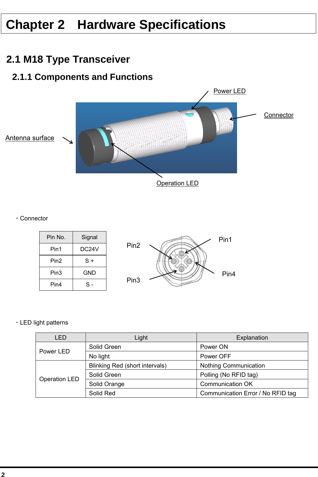  2  Chapter 2  Hardware Specifications  2.1 M18 Type Transceiver   2.1.1 Components and Functions               ・Connector   Pin No. Signal Pin1 DC24V Pin2 S + Pin3 GND Pin4 S -        ・LED light patterns LED  Light  Explanation Solid Green  Power ON Power LED  No light  Power OFF Blinking Red (short intervals)  Nothing Communication Solid Green  Polling (No RFID tag) Solid Orange  Communication OK Operation LED Solid Red  Communication Error / No RFID tag    Power LED Operation LED Connector Antenna surface Pin1 Pin2 Pin3  Pin4 