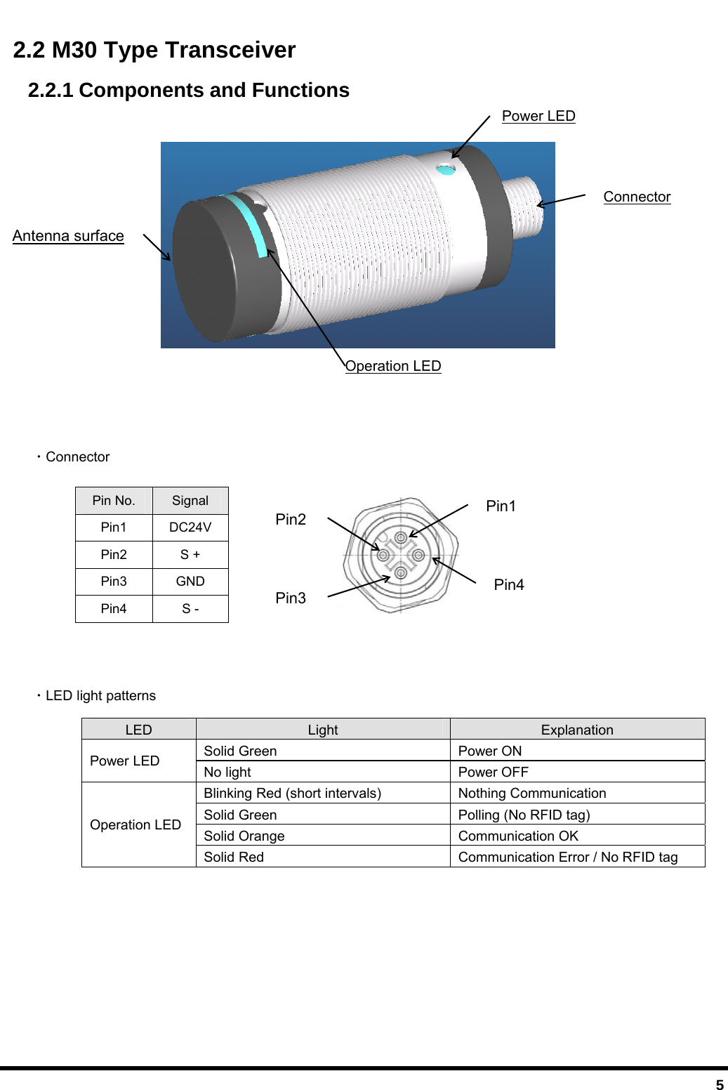  5 2.2 M30 Type Transceiver   2.2.1 Components and Functions           ・Connector    Pin No. Signal Pin1 DC24V Pin2 S + Pin3 GND Pin4 S -      ・LED light patterns LED  Light  Explanation Solid Green  Power ON Power LED  No light  Power OFF Blinking Red (short intervals)  Nothing Communication Solid Green  Polling (No RFID tag) Solid Orange  Communication OK Operation LED Solid Red  Communication Error / No RFID tag    Pin1 Pin2 Pin3  Pin4 Power LED Operation LED Connector Antenna surface 