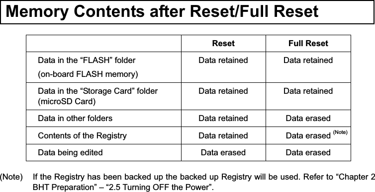   Memory Contents after Reset/Full Reset  Reset Full Reset Data in the “FLASH” folder (on-board FLASH memory) Data retained  Data retained Data in the “Storage Card” folder (microSD Card) Data retained  Data retained Data in other folders  Data retained  Data erased Contents of the Registry  Data retained  Data erased (Note)Data being edited  Data erased  Data erased  (Note)  If the Registry has been backed up the backed up Registry will be used. Refer to “Chapter 2 BHT Preparation” – “2.5 Turning OFF the Power”. 