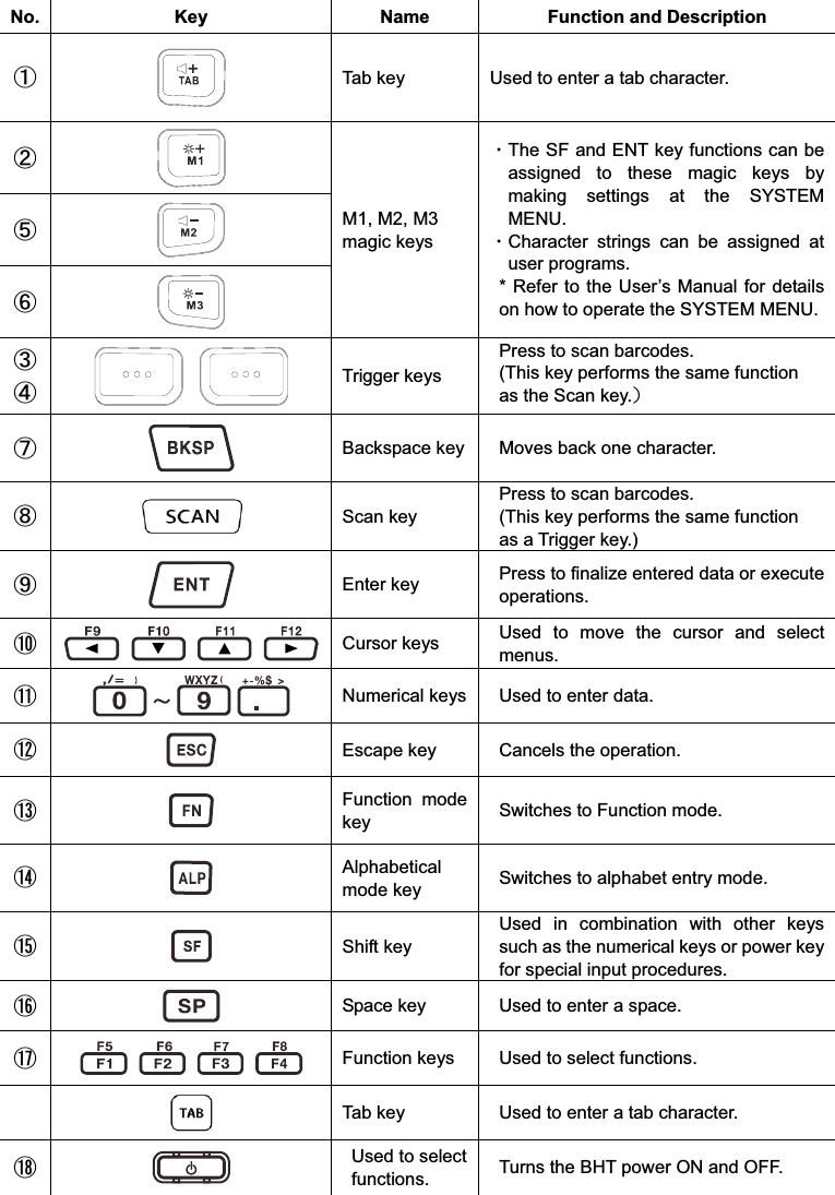  No.  Key  Name  Function and Description  ! Tab key  Used to enter a tab character. &quot;! #! $! M1, M2, M3 magic keys ȷThe SF and ENT key functions can be assigned  to  these  magic  keys  by making  settings  at  the  SYSTEM MENU. ȷCharacter  strings  can  be  assigned  at user programs. * Refer  to the  User’s  Manual for details on how to operate the SYSTEM MENU. %!&amp;!  Trigger keysPress to scan barcodes. (This key performs the same function as the Scan key.Უ &apos;! Backspace key  Moves back one character. (!  Scan key Press to scan barcodes. (This key performs the same function as a Trigger key.) )! Enter key  Press to finalize entered data or execute operations. *! Cursor keys  Used  to  move  the  cursor  and  select menus. +!  Numerical keys  Used to enter data. ,!  Escape key  Cancels the operation. -!  Function  mode key  Switches to Function mode. .!  Alphabetical mode key  Switches to alphabet entry mode. /!  Shift key Used  in  combination  with  other  keys such as the numerical keys or power key for special input procedures.   0!  Space key  Used to enter a space. 1!  Function keys  Used to select functions. ! Tab key  Used to enter a tab character. 2!  Used to select functions.  Turns the BHT power ON and OFF. 