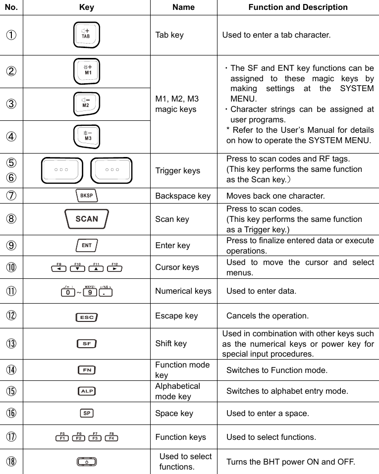 No.  Key  Name  Function and Description ① + Tab key  Used to enter a tab character. ② + ③  ④  M1, M2, M3 magic keys ・The SF and ENT key functions can be assigned to these magic keys by making settings at the SYSTEM MENU. ・Character strings can be assigned at user programs. * Refer to the User’s Manual for details on how to operate the SYSTEM MENU. ⑤⑥   Trigger keys Press to scan codes and RF tags. (This key performs the same function as the Scan key.） ⑦   Backspace key  Moves back one character. ⑧   Scan key Press to scan codes. (This key performs the same function as a Trigger key.) ⑨   Enter key  Press to finalize entered data or execute operations. ⑩   Cursor keys  Used to move the cursor and select menus. ⑪   Numerical keys  Used to enter data. ⑫   Escape key  Cancels the operation. ⑬   Shift key Used in combination with other keys such as the numerical keys or power key for special input procedures. ⑭   Function mode key   Switches to Function mode. ⑮   Alphabetical mode key  Switches to alphabet entry mode. ⑯   Space key  Used to enter a space. ⑰   Function keys  Used to select functions. ⑱   Used to select functions.  Turns the BHT power ON and OFF.  