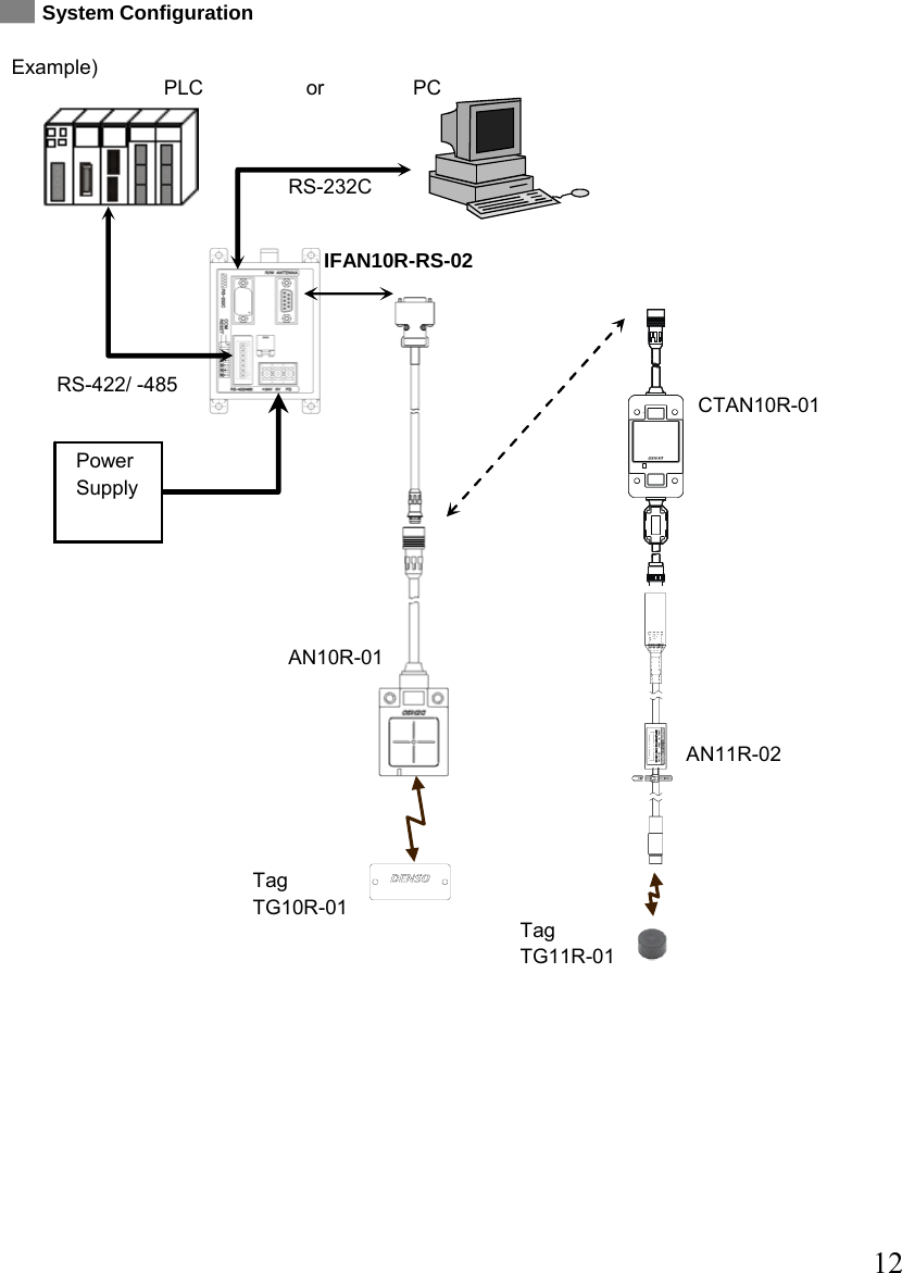  12   System Configuration  Example)                                     Power Supply PLC or PC IFAN10R-RS-02 AN10R-01 CTAN10R-01 Tag TG10R-01 Tag TG11R-01 RS-422/ -485 RS-232C AN11R-02 