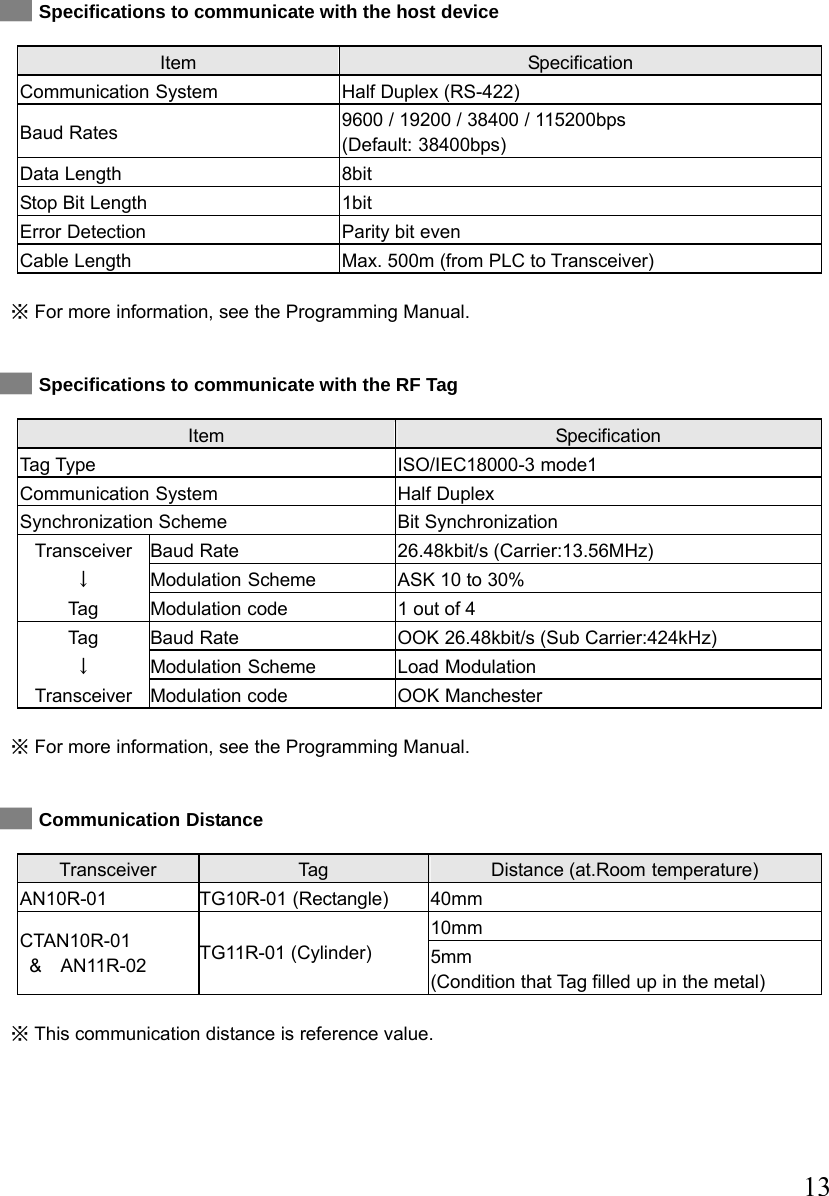  13  Specifications to communicate with the host device  ※ For more information, see the Programming Manual.   Specifications to communicate with the RF Tag  ※ For more information, see the Programming Manual.   Communication Distance  ※ This communication distance is reference value.  Item  Specification Communication System  Half Duplex (RS-422) Baud Rates  9600 / 19200 / 38400 / 115200bps (Default: 38400bps) Data Length  8bit Stop Bit Length  1bit Error Detection  Parity bit even Cable Length  Max. 500m (from PLC to Transceiver) Item  Specification Tag Type  ISO/IEC18000-3 mode1 Communication System  Half Duplex Synchronization Scheme  Bit Synchronization Transceiver  Baud Rate  26.48kbit/s (Carrier:13.56MHz) ↓ Modulation Scheme  ASK 10 to 30% Tag  Modulation code  1 out of 4 Tag  Baud Rate  OOK 26.48kbit/s (Sub Carrier:424kHz) ↓ Modulation Scheme  Load Modulation Transceiver  Modulation code  OOK Manchester Transceiver  Tag  Distance (at.Room temperature) AN10R-01  TG10R-01 (Rectangle)  40mm 10mm CTAN10R-01  &amp;  AN11R-02  TG11R-01 (Cylinder)  5mm (Condition that Tag filled up in the metal) 