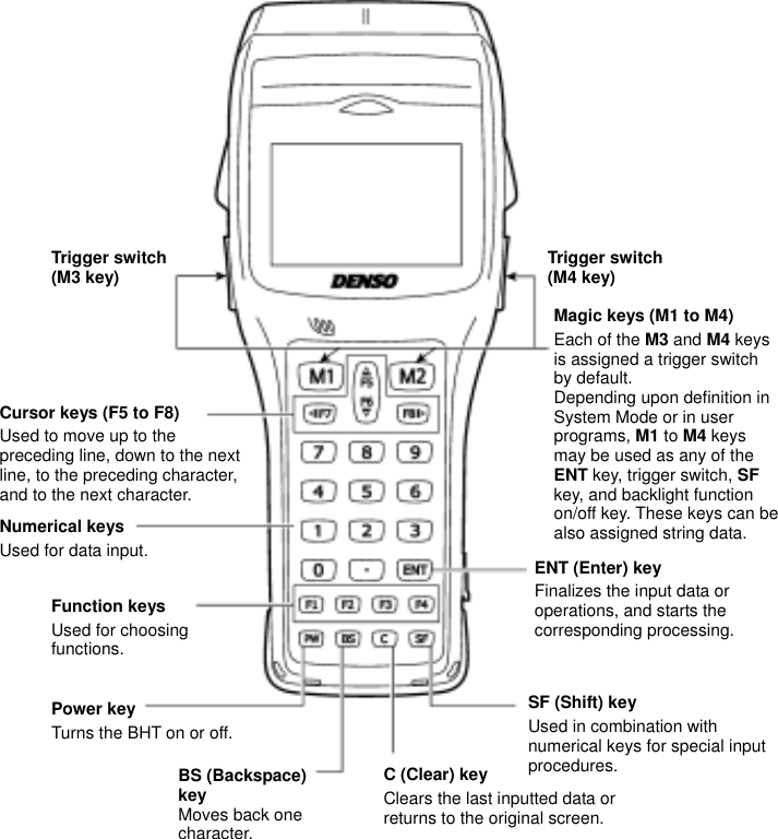  33      ENT (Enter) key Finalizes the input data or operations, and starts the corresponding processing. Numerical keys Used for data input. Magic keys (M1 to M4) Each of the M3 and M4 keys is assigned a trigger switch by default.   Depending upon definition in System Mode or in user programs, M1 to M4 keys may be used as any of the ENT key, trigger switch, SF key, and backlight function on/off key. These keys can be also assigned string data. Trigger switch   (M4 key) Power key Turns the BHT on or off. Trigger switch (M3 key) C (Clear) keyClears the last inputted data or returns to the original screen. BS (Backspace) key Moves back one character. SF (Shift) keyUsed in combination with numerical keys for special input procedures. Function keys Used for choosing functions. Cursor keys (F5 to F8) Used to move up to the preceding line, down to the next line, to the preceding character, and to the next character. 