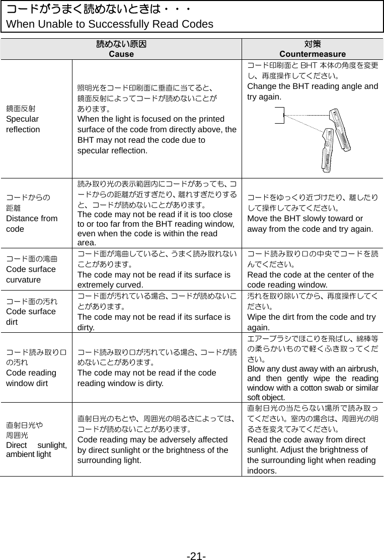 -21-   コードがうまく読めないときは・・・ When Unable to Successfully Read Codes  読めない原因 Cause 対策 Countermeasure 鏡面反射 Specular reflection 照明光をコード印刷面に垂直に当てると、 鏡面反射によってコードが読めないことが あります。 When the light is focused on the printed surface of the code from directly above, the BHT may not read the code due to specular reflection. コード印刷面と BHT 本体の角度を変更し、再度操作してください。 Change the BHT reading angle and try again.  コードからの 距離 Distance from code 読み取り光の表示範囲内にコードがあっても、コードからの距離が近すぎたり、離れすぎたりすると、コードが読めないことがあります。 The code may not be read if it is too close to or too far from the BHT reading window, even when the code is within the read area. コードをゆっくり近づけたり、離したりして操作してみてください。 Move the BHT slowly toward or away from the code and try again. コード面の湾曲 Code surface curvature コード面が湾曲していると、うまく読み取れないことがあります。 The code may not be read if its surface is extremely curved. コード読み取り口の中央でコードを読んでください。 Read the code at the center of the code reading window. コード面の汚れ Code surface dirt コード面が汚れている場合、コードが読めないことがあります。 The code may not be read if its surface is dirty. 汚れを取り除いてから、再度操作してください。 Wipe the dirt from the code and try again. コード読み取り口の汚れ Code reading window dirt コード読み取り口が汚れている場合、コードが読めないことがあります。 The code may not be read if the code reading window is dirty. エアーブラシでほこりを飛ばし、綿棒等の柔らかいもので軽くふき取ってください。 Blow any dust away with an airbrush, and then gently wipe the reading window with a cotton swab or similar soft object. 直射日光や 周囲光 Direct sunlight, ambient light 直射日光のもとや、周囲光の明るさによっては、コードが読めないことがあります。 Code reading may be adversely affected by direct sunlight or the brightness of the surrounding light. 直射日光の当たらない場所で読み取ってください。室内の場合は、周囲光の明るさを変えてみてください。 Read the code away from direct sunlight. Adjust the brightness of the surrounding light when reading indoors. 