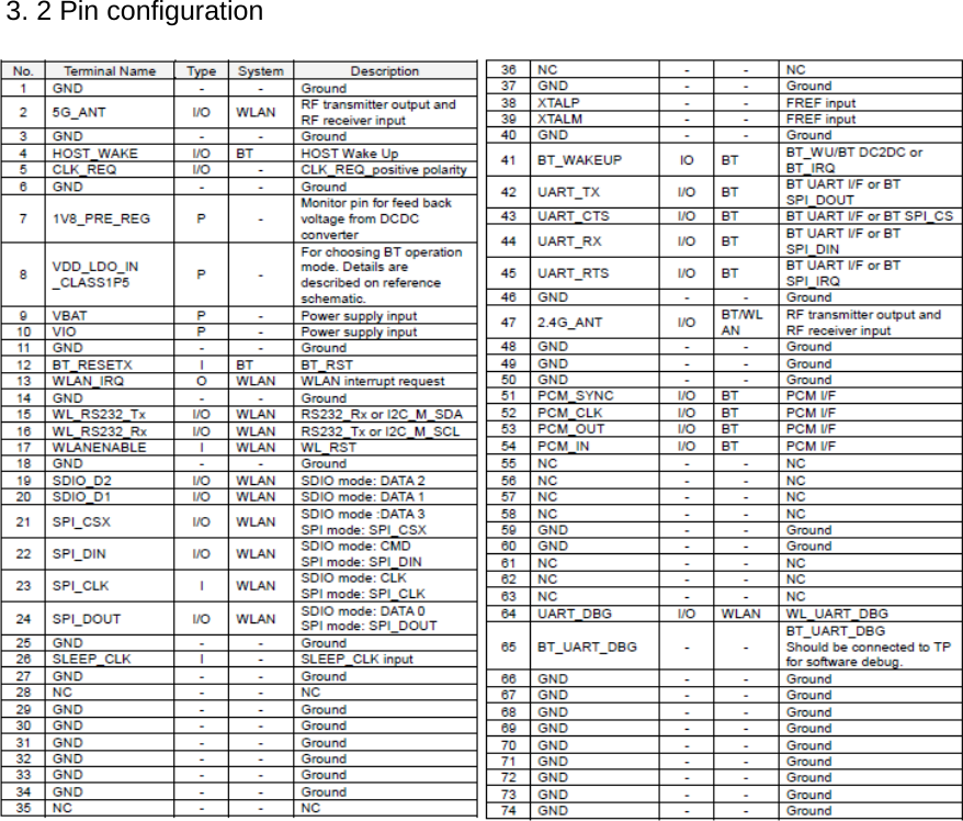                                      3. 2 Pin configuration 