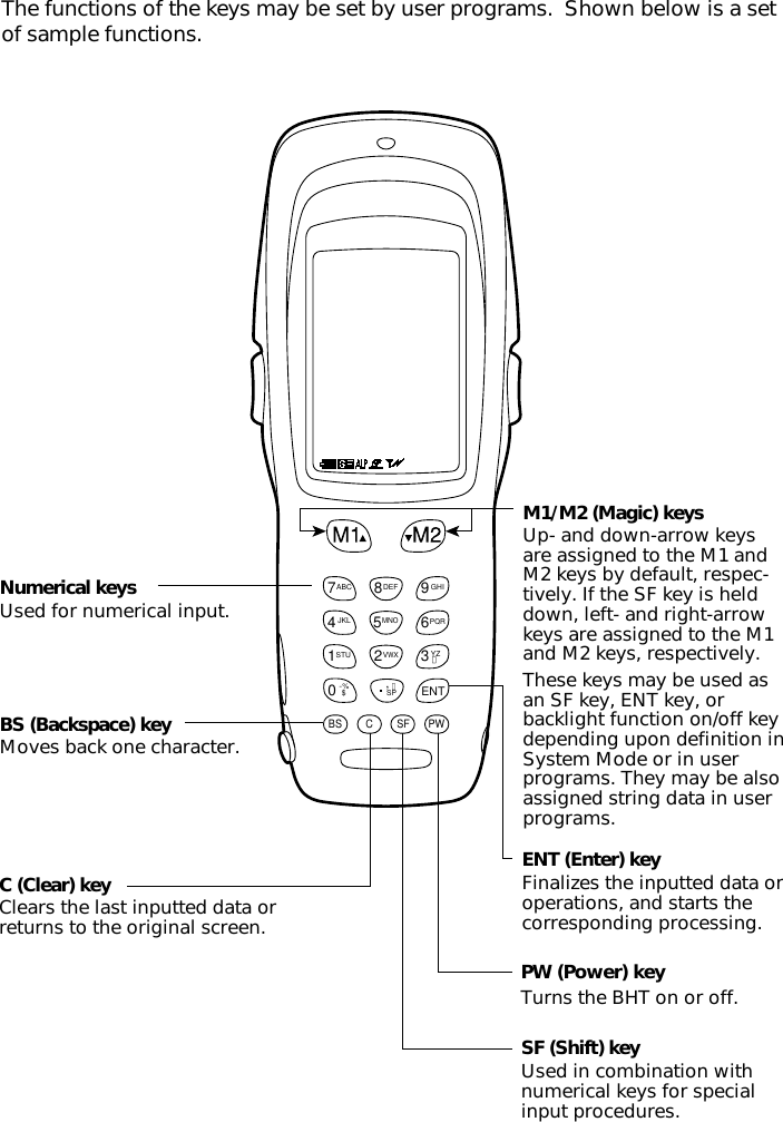 The functions of the keys may be set by user programs.  Shown below is a setof sample functions.SF (Shift) keyUsed in combination withnumerical keys for specialinput procedures.C (Clear) keyClears the last inputted data orreturns to the original screen.M1/M2 (Magic) keysUp- and down-arrow keysare assigned to the M1 andM2 keys by default, respec-tively. If the SF key is helddown, left- and right-arrowkeys are assigned to the M1and M2 keys, respectively.These keys may be used asan SF key, ENT key, orbacklight function on/off keydepending upon definition inSystem Mode or in userprograms. They may be alsoassigned string data in userprograms.ENT (Enter) keyFinalizes the inputted data oroperations, and starts thecorresponding processing.PW (Power) keyTurns the BHT on or off.Numerical keysUsed for numerical input.BS (Backspace) keyMoves back one character.0$-%,／ SP7ABC 9GHI8DEF1STU 3＋ YZ2VWXENT4JKL 6PQR5MNOPWBS C SF