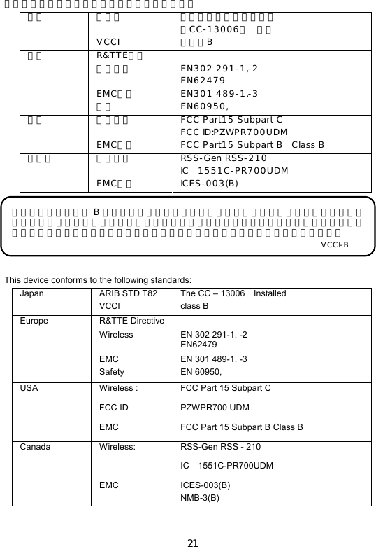 21  本機は、下記表記載の規格に適合しております。 電波法  誘導式読み書き通信設備 第CC-13006号  内蔵 日本 VCCI  クラスB R&amp;TTE指令   無線規格  EN302 291-1,-2 EN62479 EMC規格  EN301 489-1,-3 欧州 安全  EN60950, 無線規格  FCC Part15 Subpart C FCC ID:PZWPR700UDM 米国 EMC規格  FCC Part15 Subpart B  Class B 無線規格  RSS-Gen RSS-210 IC  1551C-PR700UDM カナダ EMC規格  ICES-003(B)  この装置は、クラス B 情報技術装置です。この装置は、家庭環境で使用することを目的としていますが、この装置がラジオやテレビジョン受信機に近接して使用されると、受信障害を引き起こすことがあります。取扱説明書に従って正しい取り扱いをして下さい。 VCCI-B   This device conforms to the following standards: ARIB STD T82  The CC – 13006    Installed Japan VCCI  class B R&amp;TTE Directive Wireless  EN 302 291-1, -2   EN62479 Europe EMC  EN 301 489-1, -3   Safety  EN 60950, Wireless :  FCC Part 15 Subpart C FCC ID  PZWPR700 UDM USA EMC  FCC Part 15 Subpart B Class B Wireless:    RSS-Gen RSS - 210   IC    1551C-PR700UDM Canada EMC  ICES-003(B) NMB-3(B)  