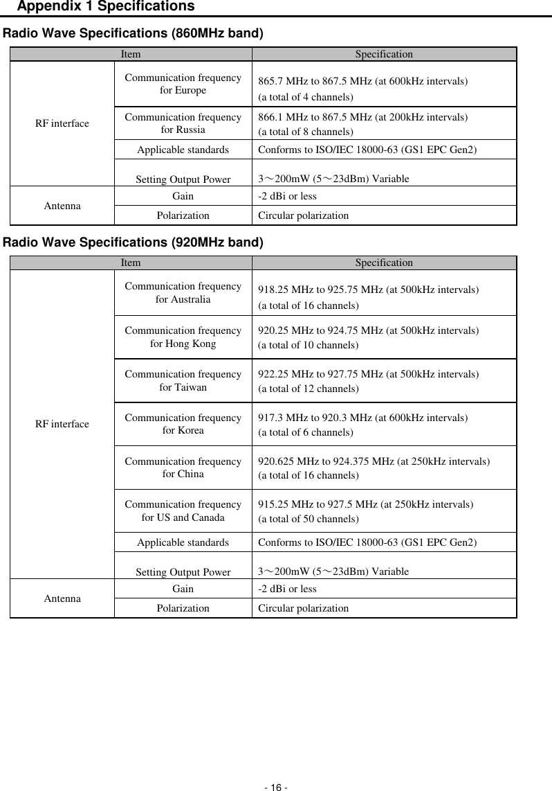  - 16 - Appendix 1 Specifications Radio Wave Specifications (860MHz band) Item Specification RF interface Communication frequency for Europe 865.7 MHz to 867.5 MHz (at 600kHz intervals) (a total of 4 channels) Communication frequency for Russia 866.1 MHz to 867.5 MHz (at 200kHz intervals) (a total of 8 channels) Applicable standards Conforms to ISO/IEC 18000-63 (GS1 EPC Gen2) Setting Output Power 3～200mW (5～23dBm) Variable Antenna Gain -2 dBi or less Polarization Circular polarization Radio Wave Specifications (920MHz band) Item Specification RF interface Communication frequency for Australia 918.25 MHz to 925.75 MHz (at 500kHz intervals) (a total of 16 channels) Communication frequency for Hong Kong 920.25 MHz to 924.75 MHz (at 500kHz intervals) (a total of 10 channels) Communication frequency for Taiwan 922.25 MHz to 927.75 MHz (at 500kHz intervals) (a total of 12 channels) Communication frequency for Korea 917.3 MHz to 920.3 MHz (at 600kHz intervals) (a total of 6 channels) Communication frequency for China 920.625 MHz to 924.375 MHz (at 250kHz intervals) (a total of 16 channels) Communication frequency for US and Canada 915.25 MHz to 927.5 MHz (at 250kHz intervals) (a total of 50 channels) Applicable standards Conforms to ISO/IEC 18000-63 (GS1 EPC Gen2) Setting Output Power 3～200mW (5～23dBm) Variable Antenna Gain -2 dBi or less Polarization Circular polarization       