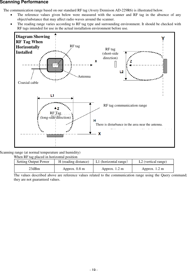  - 19 - RF tag communication range Antenna Antenna RF tag RF tag (short-side direction) Coaxial cable There is disturbance in the area near the antenna. Diagram Showing RF Tag When Horizontally Installed  RF Tag   (long-side direction) Scanning Performance The communication range based on our standard RF tag (Avery Dennison AD-229R6) is illustrated below.   The  reference  values  given  below  were  measured  with  the  scanner  and  RF  tag  in  the  absence  of  any object/substance that may affect radio waves around the scanner.   The reading range varies according to RF tag type and surrounding environment. It should be checked with RF tags intended for use in the actual installation environment before use.                     Scanning range (at normal temperature and humidity) When RF tag placed in horizontal position Setting Output Power H (reading distance) L1 (horizontal range） L2 (vertical range) 23dBm Approx. 0.8 m Approx. 1.2 m Approx. 1.2 m The values described above are reference values related to the communication range using the Query command; they are not guaranteed values.  