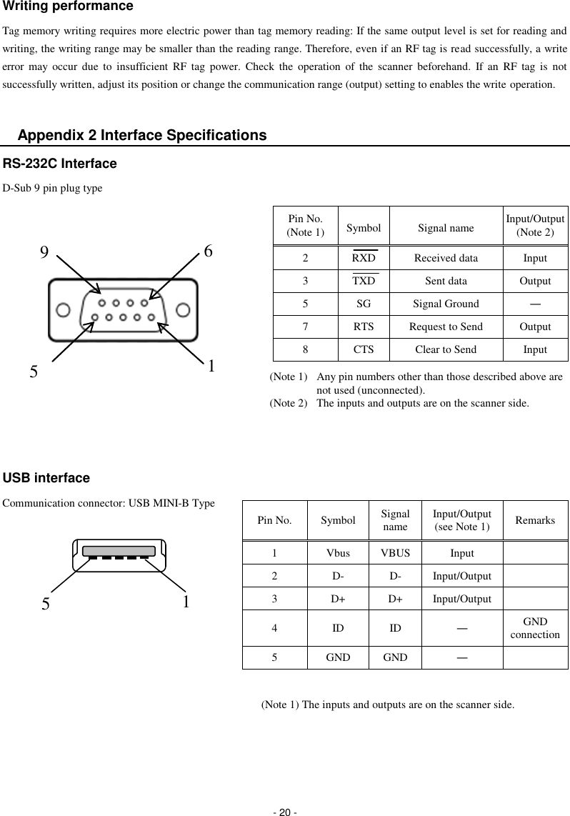  - 20 - Writing performance Tag memory writing requires more electric power than tag memory reading: If the same output level is set for reading and writing, the writing range may be smaller than the reading range. Therefore, even if an RF tag is read successfully, a write error  may occur  due  to  insufficient  RF  tag  power.  Check  the  operation  of  the  scanner  beforehand.  If  an  RF  tag  is  not successfully written, adjust its position or change the communication range (output) setting to enables the write operation.     Appendix 2 Interface Specifications RS-232C Interface D-Sub 9 pin plug type                 USB interface Communication connector: USB MINI-B Type           Pin No. (Note 1) Symbol Signal name Input/Output (Note 2) 2 RXD Received data Input 3 TXD Sent data Output 5 SG Signal Ground ― 7 RTS Request to Send Output 8 CTS Clear to Send Input Pin No. Symbol Signal name Input/Output (see Note 1) Remarks 1 Vbus VBUS Input  2 D- D- Input/Output  3 D+ D+ Input/Output  4 ID ID ― GND connection 5 GND GND ―  9  6  5 1 1 5 (Note 1)  Any pin numbers other than those described above are     not used (unconnected). (Note 2)  The inputs and outputs are on the scanner side. (Note 1) The inputs and outputs are on the scanner side. 