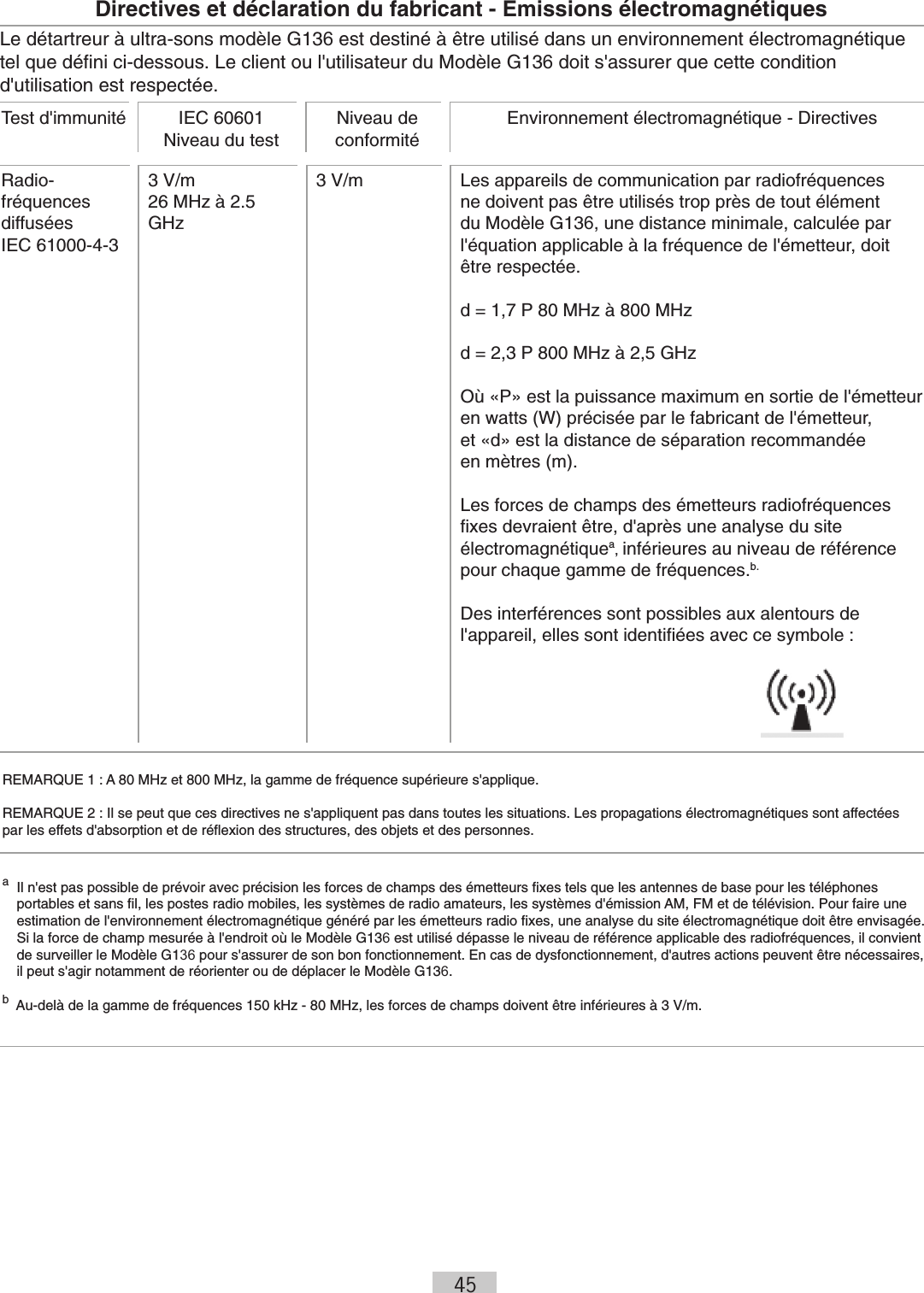 45    Directives et déclaration du fabricant - Emissions électromagnétiquesLe détartreur à ultra-sons modèle G136 est destiné à être utilisé dans un environnement électromagnétique tel que déﬁni ci-dessous. Le client ou l&apos;utilisateur du Modèle G136 doit s&apos;assurer que cette condition d&apos;utilisation est respectée.Test d&apos;immunité IEC 60601 Niveau du testNiveau de conformitéEnvironnement électromagnétique - DirectivesRadio- fréquences diffuséesIEC 61000-4-33 V/m  26 MHz à 2.5 GHz3 V/m Les appareils de communication par radiofréquences ne doivent pas être utilisés trop près de tout élément du Modèle G136, une distance minimale, calculée par l&apos;équation applicable à la fréquence de l&apos;émetteur, doit être respectée.d = 1,7 P 80 MHz à 800 MHz d = 2,3 P 800 MHz à 2,5 GHz Où «P» est la puissance maximum en sortie de l&apos;émetteur en watts (W) précisée par le fabricant de l&apos;émetteur,  et «d» est la distance de séparation recommandée  en mètres (m).  Les forces de champs des émetteurs radiofréquences ﬁxes devraient être, d&apos;après une analyse du site électromagnétiquea, inférieures au niveau de référence pour chaque gamme de fréquences.b.Des interférences sont possibles aux alentours de l&apos;appareil, elles sont identiﬁées avec ce symbole :REMARQUE 1 : A 80 MHz et 800 MHz, la gamme de fréquence supérieure s&apos;applique.REMARQUE 2 : Il se peut que ces directives ne s&apos;appliquent pas dans toutes les situations. Les propagations électromagnétiques sont affectées  par les effets d&apos;absorption et de réﬂexion des structures, des objets et des personnes.a   Il n&apos;est pas possible de prévoir avec précision les forces de champs des émetteurs ﬁxes tels que les antennes de base pour les téléphones portables et sans ﬁl, les postes radio mobiles, les systèmes de radio amateurs, les systèmes d&apos;émission AM, FM et de télévision. Pour faire une estimation de l&apos;environnement électromagnétique généré par les émetteurs radio ﬁxes, une analyse du site électromagnétique doit être envisagée.  Si la force de champ mesurée à l&apos;endroit où le Modèle G136 est utilisé dépasse le niveau de référence applicable des radiofréquences, il convient de surveiller le Modèle G136 pour s&apos;assurer de son bon fonctionnement. En cas de dysfonctionnement, d&apos;autres actions peuvent être nécessaires,  il peut s&apos;agir notamment de réorienter ou de déplacer le Modèle G136. b   Au-delà de la gamme de fréquences 150 kHz - 80 MHz, les forces de champs doivent être inférieures à 3 V/m.