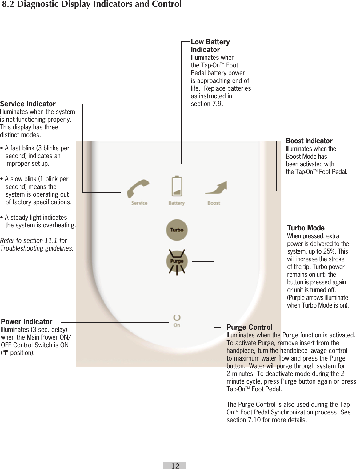 12Power IndicatorIlluminates (3 sec. delay) when the Main Power ON/OFF Control Switch is ON (“I” position).Low Battery Indicator Illuminates  when the Tap-OnTM Foot Pedal battery power is  approaching end of life.  Replace batteries  as instructed in section 7.9.Service Indicator Illuminates when the system is not functioning properly.    This display has three distinct modes. • A fast blink (3 blinks per     second) indicates an       improper set-up.• A slow blink (1 blink per       second) means the     system is operating out     of factory specifications. • A steady light indicates     the system is overheating.     Refer to section 11.1 for Troubleshooting guidelines.Boost IndicatorIlluminates when the  Boost Mode has  been activated with  the Tap-OnTM Foot Pedal.Turbo Mode When pressed, extra power is delivered to the system, up to 25%. This will increase the stroke of the tip. Turbo power remains on until the button is pressed again or unit is turned off. (Purple arrows illuminate when Turbo Mode is on).Purge Control Illuminates when the Purge function is activated.    To activate Purge, remove insert from the handpiece, turn the handpiece lavage control to maximum water flow and press the Purge button.  Water will purge through system for 2 minutes. To deactivate mode during the 2 minute cycle, press Purge button again or press Tap-OnTM Foot Pedal.The Purge Control is also used during the Tap-OnTM Foot Pedal Synchronization process. See section 7.10 for more details.8.2 Diagnostic Display Indicators and Control