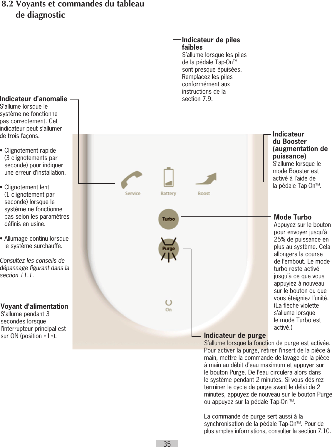 35Voyant d’alimentationS’allume pendant 3 secondes lorsque l’interrupteur principal est sur ON (position « I »).Indicateur de piles faibles S’allume lorsque les piles de la pédale Tap-OnTM sont presque épuisées. Remplacez les piles conformément aux instructions de la  section 7.9.Indicateur d’anomalieS’allume lorsque le système ne fonctionne pas correctement. Cet indicateur peut s’allumer  de trois façons.•  Clignotement rapide (3 clignotements par seconde) pour indiquer une erreur d’installation.•  Clignotement lent (1 clignotement par seconde) lorsque le système ne fonctionne pas selon les paramètres définis en usine.•  Allumage continu lorsque le système surchauffe.Consultez les conseils de dépannage figurant dans la section 11.1.Indicateur du Booster (augmentation de puissance)S’allume lorsque le  mode Booster est  activé à l’aide de  la pédale Tap-OnTM.Mode Turbo Appuyez sur le bouton pour envoyer jusqu’à 25% de puissance en plus au système. Cela allongera la course de l’embout. Le mode turbo reste activé jusqu’à ce que vous appuyiez à nouveau sur le bouton ou que vous éteigniez l’unité. (La flèche violette s’allume lorsque le mode Turbo est activé.)Indicateur de purgeS’allume lorsque la fonction de purge est activée. Pour activer la purge, retirer l’insert de la pièce à main, mettre la commande de lavage de la pièce à main au débit d’eau maximum et appuyer sur le bouton Purge. De l’eau circulera alors dans le système pendant 2 minutes. Si vous désirez terminer le cycle de purge avant le délai de 2 minutes, appuyez de nouveau sur le bouton Purge ou appuyez sur la pédale Tap-On TM.La commande de purge sert aussi à la synchronisation de la pédale Tap-OnTM. Pour de plus amples informations, consulter la section 7.10.8.2  Voyants et commandes du tableau  de diagnostic