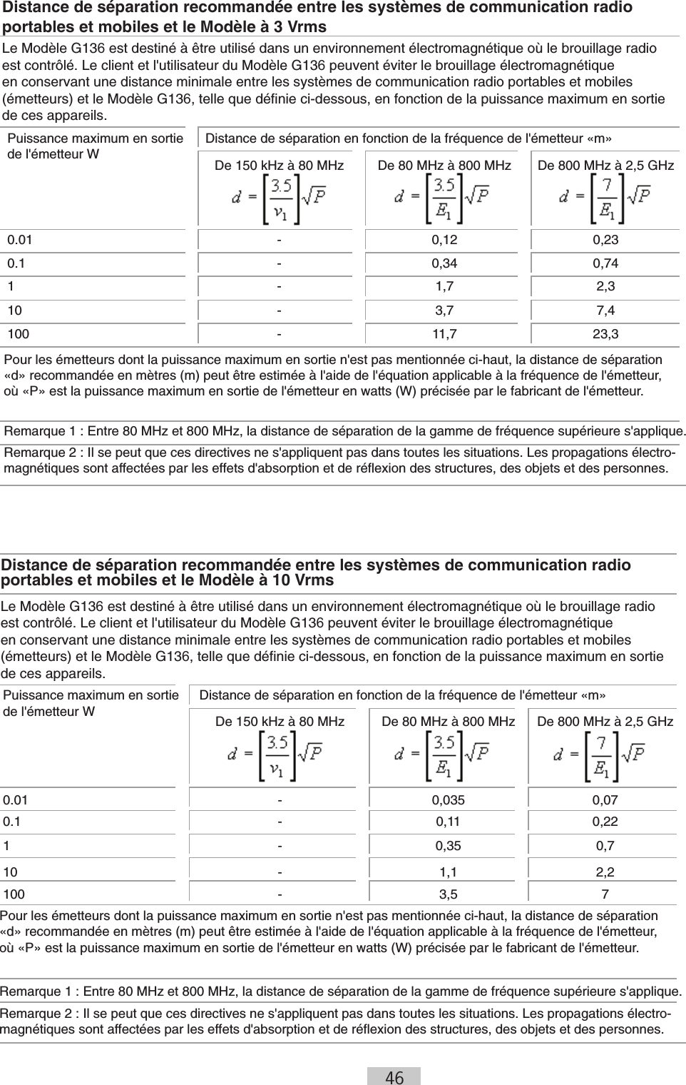 46                                                            Distance de séparation recommandée entre les systèmes de communication radio portables et mobiles et le Modèle à 3 VrmsLe Modèle G136 est destiné à être utilisé dans un environnement électromagnétique où le brouillage radio  est contrôlé. Le client et l&apos;utilisateur du Modèle G136 peuvent éviter le brouillage électromagnétique en conservant une distance minimale entre les systèmes de communication radio portables et mobiles (émetteurs) et le Modèle G136, telle que déﬁnie ci-dessous, en fonction de la puissance maximum en sortie de ces appareils.Distance de séparation recommandée entre les systèmes de communication radio portables et mobiles et le Modèle à 10 VrmsLe Modèle G136 est destiné à être utilisé dans un environnement électromagnétique où le brouillage radio  est contrôlé. Le client et l&apos;utilisateur du Modèle G136 peuvent éviter le brouillage électromagnétique en conservant une distance minimale entre les systèmes de communication radio portables et mobiles (émetteurs) et le Modèle G136, telle que déﬁnie ci-dessous, en fonction de la puissance maximum en sortie de ces appareils.Puissance maximum en sortie de l&apos;émetteur WDistance de séparation en fonction de la fréquence de l&apos;émetteur «m»De 150 kHz à 80 MHz De 80 MHz à 800 MHz De 800 MHz à 2,5 GHz    0.01 - 0,12 0,230.1 - 0,34 0,741 - 1,7 2,310 - 3,7 7,4100 - 11,7 23,3Pour les émetteurs dont la puissance maximum en sortie n&apos;est pas mentionnée ci-haut, la distance de séparation  «d» recommandée en mètres (m) peut être estimée à l&apos;aide de l&apos;équation applicable à la fréquence de l&apos;émetteur,  où «P» est la puissance maximum en sortie de l&apos;émetteur en watts (W) précisée par le fabricant de l&apos;émetteur.Remarque 1 : Entre 80 MHz et 800 MHz, la distance de séparation de la gamme de fréquence supérieure s&apos;applique.Remarque 2 : Il se peut que ces directives ne s&apos;appliquent pas dans toutes les situations. Les propagations électro-magnétiques sont affectées par les effets d&apos;absorption et de réﬂexion des structures, des objets et des personnes.Puissance maximum en sortie de l&apos;émetteur WDistance de séparation en fonction de la fréquence de l&apos;émetteur «m»De 150 kHz à 80 MHz De 80 MHz à 800 MHz De 800 MHz à 2,5 GHz    0.01 - 0,035 0,070.1 - 0,11 0,221 - 0,35 0,710 - 1,1 2,2100 - 3,5 7Pour les émetteurs dont la puissance maximum en sortie n&apos;est pas mentionnée ci-haut, la distance de séparation «d» recommandée en mètres (m) peut être estimée à l&apos;aide de l&apos;équation applicable à la fréquence de l&apos;émetteur,  où «P» est la puissance maximum en sortie de l&apos;émetteur en watts (W) précisée par le fabricant de l&apos;émetteur.Remarque 1 : Entre 80 MHz et 800 MHz, la distance de séparation de la gamme de fréquence supérieure s&apos;applique.Remarque 2 : Il se peut que ces directives ne s&apos;appliquent pas dans toutes les situations. Les propagations électro-magnétiques sont affectées par les effets d&apos;absorption et de réﬂexion des structures, des objets et des personnes.