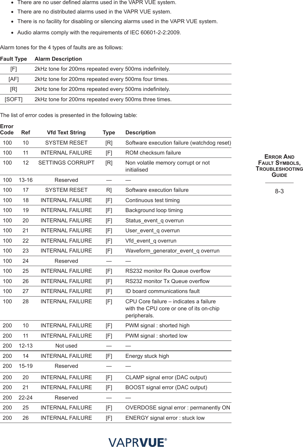 eRRoR aNd faUlt SYmBolS, tRoUBleShootING GUIde8-3• There are no user defined alarms used in the VAPR VUE system.• There are no distributed alarms used in the VAPR VUE system.• There is no facility for disabling or silencing alarms used in the VAPR VUE system.• Audio alarms comply with the requirements of IEC 60601-2-2:2009.Alarm tones for the 4 types of faults are as follows:Fault Type Alarm Description[F] 2kHz tone for 200ms repeated every 500ms indefinitely.[AF] 2kHz tone for 200ms repeated every 500ms four times.[R] 2kHz tone for 200ms repeated every 500ms indefinitely.[SOFT] 2kHz tone for 200ms repeated every 500ms three times.The list of error codes is presented in the following table:Error  Code Ref Vfd Text String Type Description100 10 SYSTEM RESET [R] Software execution failure (watchdog reset)100 11 INTERNAL FAILURE [F] ROM checksum failure100 12 SETTINGS CORRUPT [R] Non volatile memory corrupt or not initialised100 13-16 Reserved — —100 17 SYSTEM RESET R] Software execution failure100 18 INTERNAL FAILURE [F] Continuous test timing100 19 INTERNAL FAILURE [F] Background loop timing100 20 INTERNAL FAILURE [F] Status_event_q overrun100 21 INTERNAL FAILURE [F] User_event_q overrun100 22 INTERNAL FAILURE [F] Vfd_event_q overrun100 23 INTERNAL FAILURE [F] Waveform_generator_event_q overrun100 24 Reserved — —100 25 INTERNAL FAILURE [F] RS232 monitor Rx Queue overflow100 26 INTERNAL FAILURE [F] RS232 monitor Tx Queue overflow100 27 INTERNAL FAILURE [F] ID board communications fault100 28 INTERNAL FAILURE [F] CPU Core failure – indicates a failure with the CPU core or one of its on-chip peripherals.200 10 INTERNAL FAILURE [F] PWM signal : shorted high200 11 INTERNAL FAILURE [F] PWM signal : shorted low200 12-13 Not used — —200 14 INTERNAL FAILURE [F] Energy stuck high 200 15-19 Reserved — —200 20 INTERNAL FAILURE [F] CLAMP signal error (DAC output)200 21 INTERNAL FAILURE [F] BOOST signal error (DAC output)200 22-24 Reserved — —200 25 INTERNAL FAILURE [F] OVERDOSE signal error : permanently ON200 26 INTERNAL FAILURE [F] ENERGY signal error : stuck low