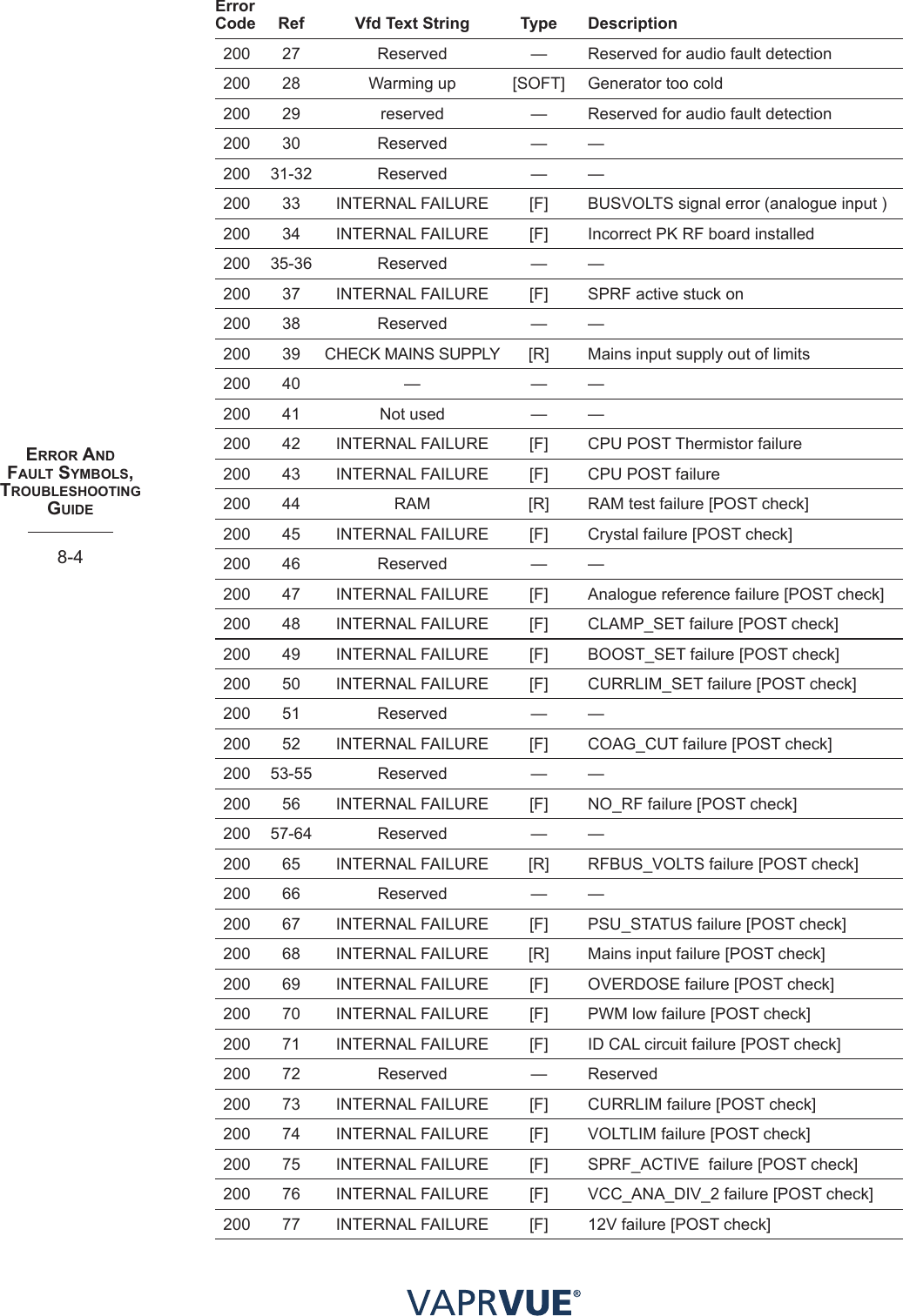 eRRoR aNd faUlt SYmBolS, tRoUBleShootING GUIde8-4Error  Code Ref Vfd Text String Type Description200 27 Reserved — Reserved for audio fault detection200 28 Warming up [SOFT] Generator too cold200 29 reserved — Reserved for audio fault detection200 30 Reserved — —200 31-32 Reserved — —200 33 INTERNAL FAILURE [F] BUSVOLTS signal error (analogue input )200 34 INTERNAL FAILURE [F] Incorrect PK RF board installed200 35-36 Reserved — —200 37 INTERNAL FAILURE [F] SPRF active stuck on200 38 Reserved — —200 39 CHECK MAINS SUPPLY [R] Mains input supply out of limits200 40 — — —200 41 Not used — —200 42 INTERNAL FAILURE [F] CPU POST Thermistor failure200 43 INTERNAL FAILURE [F] CPU POST failure200 44 RAM [R] RAM test failure [POST check]200 45 INTERNAL FAILURE [F] Crystal failure [POST check]200 46 Reserved — —200 47 INTERNAL FAILURE [F] Analogue reference failure [POST check]200 48 INTERNAL FAILURE [F] CLAMP_SET failure [POST check]200 49 INTERNAL FAILURE [F] BOOST_SET failure [POST check]200 50 INTERNAL FAILURE [F] CURRLIM_SET failure [POST check]200 51 Reserved — —200 52 INTERNAL FAILURE [F] COAG_CUT failure [POST check]200 53-55 Reserved — —200 56 INTERNAL FAILURE [F] NO_RF failure [POST check]200 57-64 Reserved — —200 65 INTERNAL FAILURE [R] RFBUS_VOLTS failure [POST check]200 66 Reserved — —200 67 INTERNAL FAILURE [F] PSU_STATUS failure [POST check]200 68 INTERNAL FAILURE [R] Mains input failure [POST check]200 69 INTERNAL FAILURE [F] OVERDOSE failure [POST check]200 70 INTERNAL FAILURE [F] PWM low failure [POST check]200 71 INTERNAL FAILURE [F] ID CAL circuit failure [POST check]200 72 Reserved — Reserved200 73 INTERNAL FAILURE [F] CURRLIM failure [POST check]200 74 INTERNAL FAILURE [F] VOLTLIM failure [POST check]200 75 INTERNAL FAILURE [F] SPRF_ACTIVE  failure [POST check]200 76 INTERNAL FAILURE [F] VCC_ANA_DIV_2 failure [POST check]200 77 INTERNAL FAILURE [F] 12V failure [POST check]