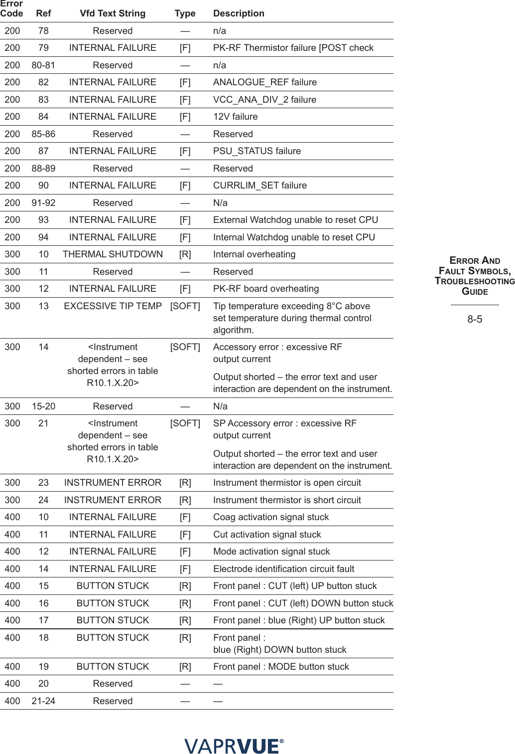 eRRoR aNd faUlt SYmBolS, tRoUBleShootING GUIde8-5Error  Code Ref Vfd Text String Type Description200 78 Reserved — n/a200 79 INTERNAL FAILURE [F] PK-RF Thermistor failure [POST check200 80-81 Reserved — n/a200 82 INTERNAL FAILURE [F] ANALOGUE_REF failure 200 83 INTERNAL FAILURE [F] VCC_ANA_DIV_2 failure200 84 INTERNAL FAILURE [F] 12V failure200 85-86 Reserved — Reserved200 87 INTERNAL FAILURE [F] PSU_STATUS failure200 88-89 Reserved — Reserved200 90 INTERNAL FAILURE [F] CURRLIM_SET failure200 91-92 Reserved — N/a200 93 INTERNAL FAILURE [F] External Watchdog unable to reset CPU200 94 INTERNAL FAILURE [F] Internal Watchdog unable to reset CPU300 10 THERMAL SHUTDOWN [R] Internal overheating300 11 Reserved — Reserved300 12 INTERNAL FAILURE [F] PK-RF board overheating300 13 EXCESSIVE TIP TEMP [SOFT] Tip temperature exceeding 8°C above set temperature during thermal control algorithm.300 14 &lt;Instrument  dependent – see shorted errors in table R10.1.X.20&gt; [SOFT] Accessory error : excessive RF  output currentOutput shorted – the error text and user interaction are dependent on the instrument. 300 15-20 Reserved — N/a300 21 &lt;Instrument  dependent – see shorted errors in table R10.1.X.20&gt;[SOFT] SP Accessory error : excessive RF  output currentOutput shorted – the error text and user interaction are dependent on the instrument.300 23 INSTRUMENT ERROR  [R]  Instrument thermistor is open circuit300 24 INSTRUMENT ERROR  [R]  Instrument thermistor is short circuit400 10 INTERNAL FAILURE [F] Coag activation signal stuck400 11 INTERNAL FAILURE [F] Cut activation signal stuck400 12 INTERNAL FAILURE [F] Mode activation signal stuck400 14 INTERNAL FAILURE [F] Electrode identification circuit fault400 15 BUTTON STUCK [R] Front panel : CUT (left) UP button stuck400 16 BUTTON STUCK [R] Front panel : CUT (left) DOWN button stuck400 17 BUTTON STUCK [R] Front panel : blue (Right) UP button stuck400 18 BUTTON STUCK [R] Front panel :  blue (Right) DOWN button stuck400 19 BUTTON STUCK [R] Front panel : MODE button stuck400 20 Reserved — —400 21-24 Reserved — — 