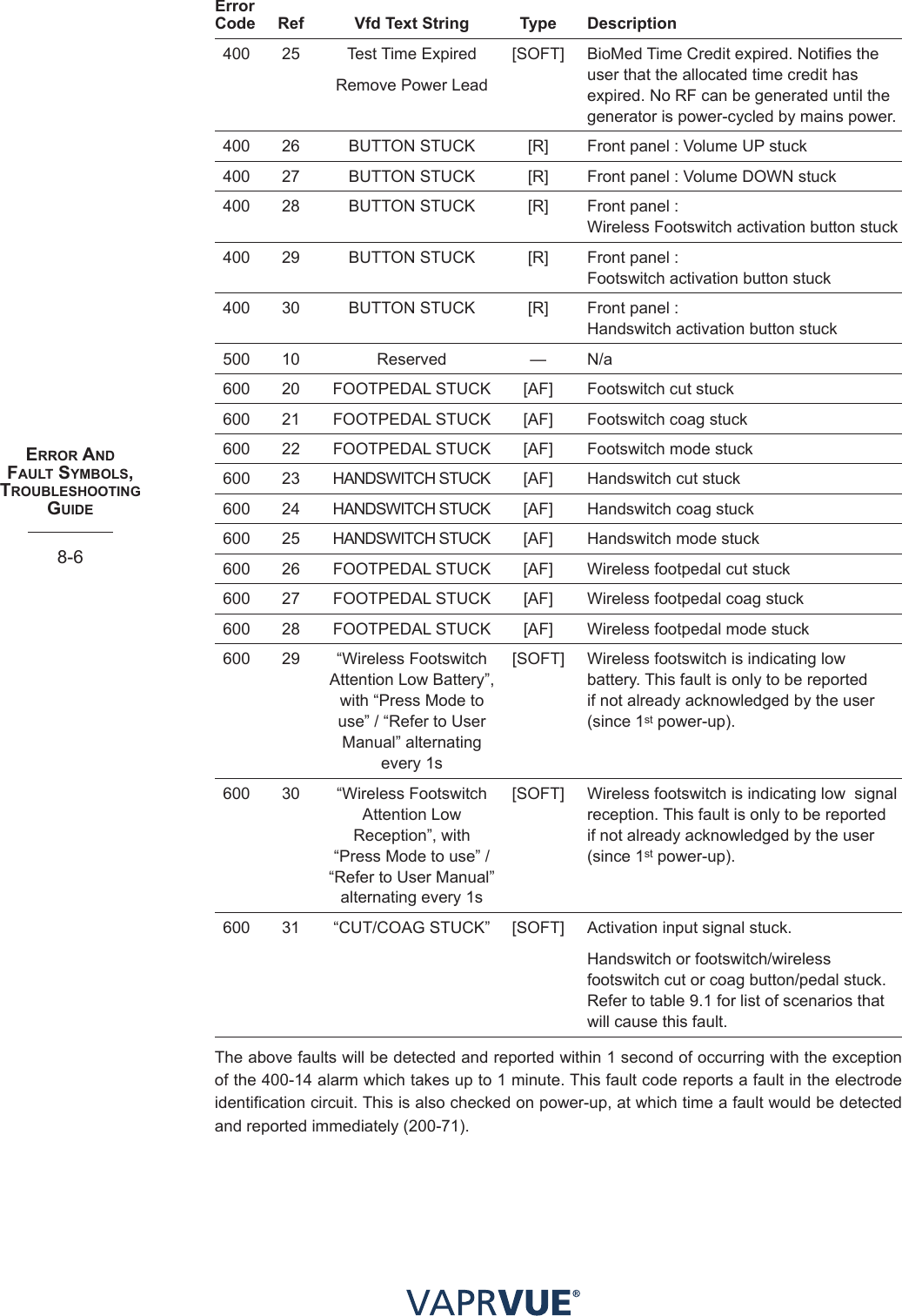 eRRoR aNd faUlt SYmBolS, tRoUBleShootING GUIde8-6Error  Code Ref Vfd Text String Type Description400 25 Test Time ExpiredRemove Power Lead[SOFT] BioMed Time Credit expired. Notifies the user that the allocated time credit has expired. No RF can be generated until the generator is power-cycled by mains power.400 26 BUTTON STUCK [R] Front panel : Volume UP stuck400 27 BUTTON STUCK [R] Front panel : Volume DOWN stuck400 28 BUTTON STUCK [R] Front panel :  Wireless Footswitch activation button stuck400 29 BUTTON STUCK [R] Front panel :  Footswitch activation button stuck400 30 BUTTON STUCK [R] Front panel :  Handswitch activation button stuck500 10 Reserved — N/a600 20 FOOTPEDAL STUCK [AF] Footswitch cut stuck600 21 FOOTPEDAL STUCK [AF] Footswitch coag stuck600 22 FOOTPEDAL STUCK [AF] Footswitch mode stuck600 23 HANDSWITCH STUCK [AF] Handswitch cut stuck600 24 HANDSWITCH STUCK [AF] Handswitch coag stuck600 25 HANDSWITCH STUCK [AF] Handswitch mode stuck600 26 FOOTPEDAL STUCK [AF] Wireless footpedal cut stuck600 27 FOOTPEDAL STUCK [AF] Wireless footpedal coag stuck600 28 FOOTPEDAL STUCK [AF] Wireless footpedal mode stuck600 29 “Wireless Footswitch Attention Low Battery”, with “Press Mode to use” / “Refer to User Manual” alternating every 1s[SOFT] Wireless footswitch is indicating low  battery. This fault is only to be reported if not already acknowledged by the user (since 1st power-up).600 30 “Wireless Footswitch Attention Low Reception”, with “Press Mode to use” / “Refer to User Manual” alternating every 1s[SOFT] Wireless footswitch is indicating low  signal reception. This fault is only to be reported if not already acknowledged by the user (since 1st power-up).600 31 “CUT/COAG STUCK” [SOFT] Activation input signal stuck.Handswitch or footswitch/wireless footswitch cut or coag button/pedal stuck. Refer to table 9.1 for list of scenarios that will cause this fault.The above faults will be detected and reported within 1 second of occurring with the exception of the 400-14 alarm which takes up to 1 minute. This fault code reports a fault in the electrode identification circuit. This is also checked on power-up, at which time a fault would be detected and reported immediately (200-71).