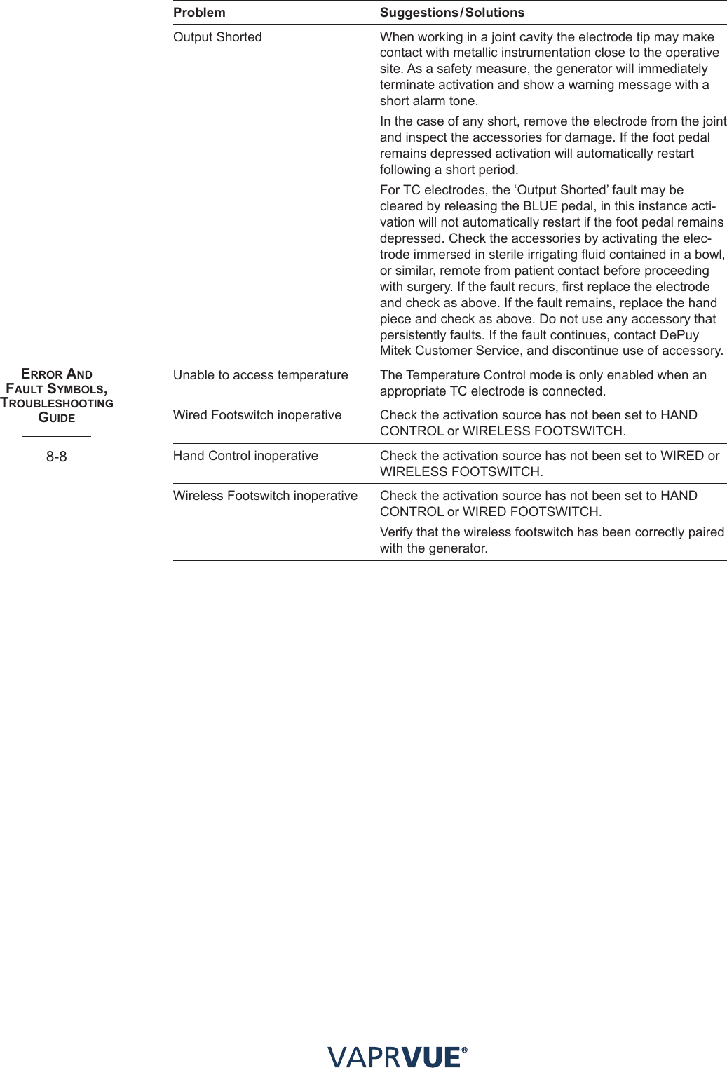 eRRoR aNd faUlt SYmBolS, tRoUBleShootING GUIde8-8Problem Suggestions/SolutionsOutput Shorted  When working in a joint cavity the electrode tip may make contact with metallic instrumentation close to the operative site. As a safety measure, the generator will immediately terminate activation and show a warning message with a short alarm tone.In the case of any short, remove the electrode from the joint and inspect the accessories for damage. If the foot pedal remains depressed activation will automatically restart following a short period.For TC electrodes, the ‘Output Shorted’ fault may be cleared by releasing the BLUE pedal, in this instance acti-vation will not automatically restart if the foot pedal remains depressed. Check the accessories by activating the elec-trode immersed in sterile irrigating fluid contained in a bowl, or similar, remote from patient contact before proceeding with surgery. If the fault recurs, first replace the electrode and check as above. If the fault remains, replace the hand piece and check as above. Do not use any accessory that persistently faults. If the fault continues, contact DePuy Mitek Customer Service, and discontinue use of accessory.Unable to access temperature The Temperature Control mode is only enabled when an appropriate TC electrode is connected.Wired Footswitch inoperative Check the activation source has not been set to HAND CONTROL or WIRELESS FOOTSWITCH.Hand Control inoperative Check the activation source has not been set to WIRED or WIRELESS FOOTSWITCH.Wireless Footswitch inoperative Check the activation source has not been set to HAND CONTROL or WIRED FOOTSWITCH.Verify that the wireless footswitch has been correctly paired with the generator.