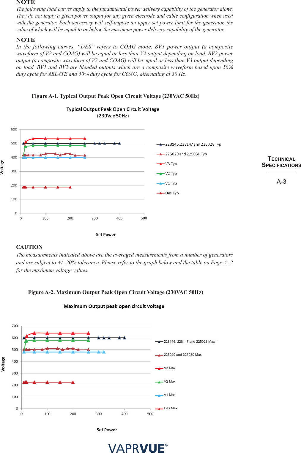 techNIcalSPecIfIcatIoNSA-3NOTEThe following load curves apply to the fundamental power delivery capability of the generator alone. They do not imply a given power output for any given electrode and cable configuration when used with the generator. Each accessory will self-impose an upper set power limit for the generator, the value of which will be equal to or below the maximum power delivery capability of the generator.NOTEIn the following curves, “DES” refers to COAG mode. BV1 power output (a composite waveform of V2 and COAG) will be equal or less than V2 output depending on load. BV2 power output (a composite waveform of V3 and COAG) will be equal or less than V3 output depending on load. BV1 and BV2 are blended outputs which are a composite waveform based upon 50% duty cycle for ABLATE and 50% duty cycle for COAG, alternating at 30 Hz.Figure A-1. Typical Output Peak Open Circuit Voltage (230VAC 50Hz)CAUTIONThe measurements indicated above are the averaged measurements from a number of generators and are subject to +/- 20% tolerance. Please refer to the graph below and the table on Page A -2 for the maximum voltage values.Figure A-2. Maximum Output Peak Open Circuit Voltage (230VAC 50Hz)228146, 228147 and 225028 Max225029 and 225030 MaxV3 MaxV2 MaxV1 MaxDes Max