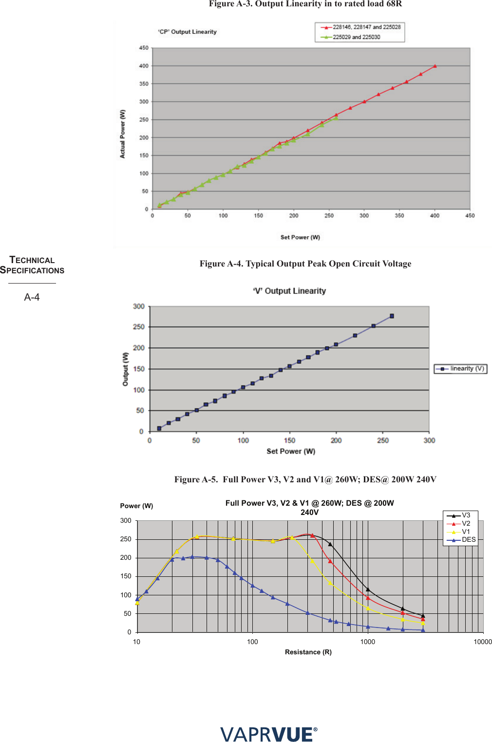 techNIcalSPecIfIcatIoNSA-4Figure A-3. Output Linearity in to rated load 68RFigure A-4. Typical Output Peak Open Circuit VoltageFigure A-5.  Full Power V3, V2 and V1@ 260W; DES@ 200W 240V0 50 100 150 200 250 300 10 100 1000 10000Full Power V3, V2 &amp; V1 @ 260W; DES @ 200W240VResistance (R)Full Power V3, V2 &amp; V1 @ 260W; DES @ 200W240V V3 V2V1DESResistance (R)Power (W) 