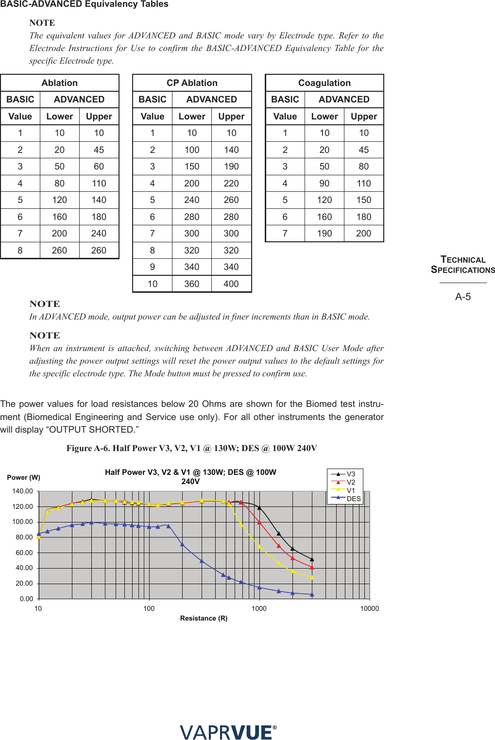 techNIcalSPecIfIcatIoNSA-5BASIC-ADVANCED Equivalency TablesNOTEThe equivalent values for ADVANCED and BASIC mode vary by Electrode type. Refer to the Electrode Instructions for Use to confirm the BASIC-ADVANCED Equivalency Table for the specific Electrode type.Ablation CP Ablation CoagulationBASIC ADVANCED BASIC ADVANCED BASIC ADVANCEDValue Lower Upper Value Lower Upper Value Lower Upper1 10 10 1 10 10 1 10 102 20 45 2 100 140 2 20 453 50 60 3 150 190 3 50 804 80 110 4 200 220 4 90 1105 120 140 5 240 260 5 120 1506 160 180 6 280 280 6 160 1807 200 240 7 300 300 7 190 2008 260 260 8 320 3209 340 34010 360 400NOTEIn ADVANCED mode, output power can be adjusted in finer increments than in BASIC mode. NOTEWhen an instrument is attached, switching between ADVANCED and BASIC User Mode after adjusting the power output settings will reset the power output values to the default settings for the specific electrode type. The Mode button must be pressed to confirm use.The power values for load resistances below 20 Ohms are shown for the Biomed test instru-ment (Biomedical Engineering and Service use only). For all other instruments the generator will display “OUTPUT SHORTED.”Figure A-6. Half Power V3, V2, V1 @ 130W; DES @ 100W 240V0.00 20.00 40.00 60.00 80.00 100.00 120.00 140.00 10 100 1000 10000Half Power V3, V2 &amp; V1 @ 260W; DES @ 200W240VResistance (R)Half Power V3, V2 &amp; V1 @ 130W; DES @ 100W240VV3 V2V1DESResistance (R)Power (W) 