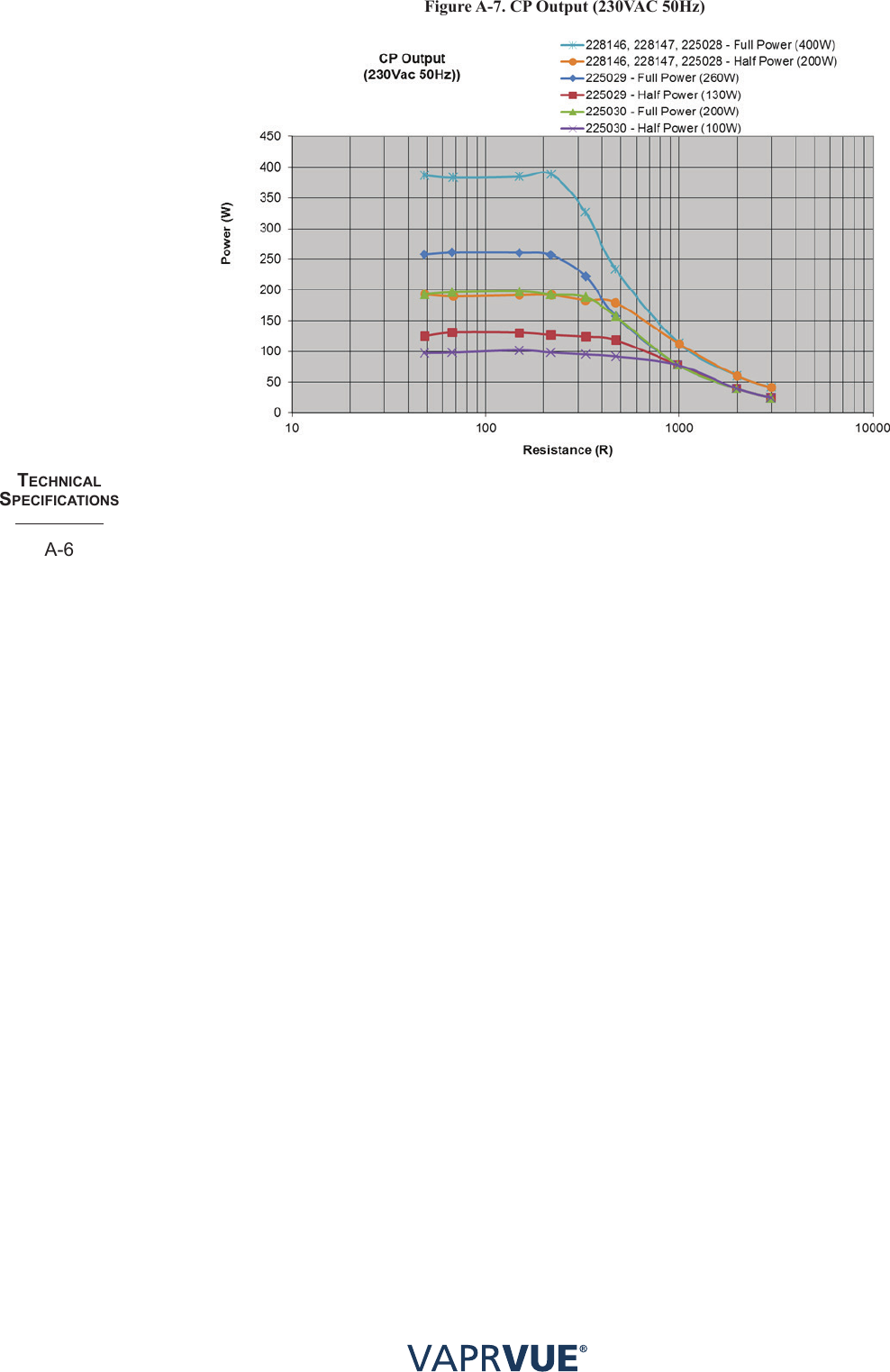 techNIcalSPecIfIcatIoNSA-6Figure A-7. CP Output (230VAC 50Hz)