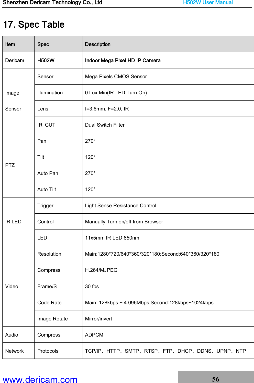 Shenzhen Dericam Technology Co., Ltd                              H502W User Manual www.dericam.com 56   17. Spec Table Item Spec Description Dericam H502W Indoor Mega Pixel HD IP Camera Image Sensor Sensor Mega Pixels CMOS Sensor illumination 0 Lux Min(IR LED Turn On) Lens f=3.6mm, F=2.0, IR IR_CUT Dual Switch Filter PTZ Pan 270° Tilt 120° Auto Pan 270° Auto Tilt 120° IR LED Trigger Light Sense Resistance Control Control Manually Turn on/off from Browser LED 11x5mm IR LED 850nm Video Resolution Main:1280*720/640*360/320*180;Second:640*360/320*180 Compress H.264/MJPEG Frame/S 30 fps Code Rate Main: 128kbps ~ 4.096Mbps;Second:128kbps~1024kbps Image Rotate Mirror/invert Audio Compress ADPCM Network Protocols TCP/IP、HTTP、SMTP、RTSP、FTP、DHCP、DDNS、UPNP、NTP 