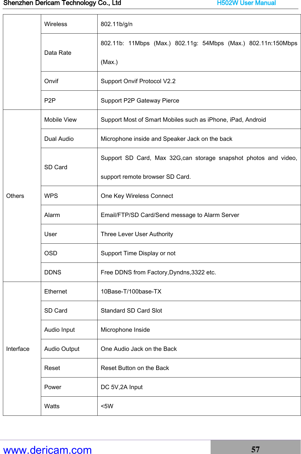 Shenzhen Dericam Technology Co., Ltd                              H502W User Manual www.dericam.com 57   Wireless 802.11b/g/n Data Rate 802.11b:  11Mbps  (Max.)  802.11g:  54Mbps  (Max.)  802.11n:150Mbps (Max.) Onvif Support Onvif Protocol V2.2 P2P Support P2P Gateway Pierce Others Mobile View Support Most of Smart Mobiles such as iPhone, iPad, Android Dual Audio Microphone inside and Speaker Jack on the back SD Card Support  SD  Card,  Max  32G,can  storage  snapshot  photos  and  video, support remote browser SD Card. WPS One Key Wireless Connect Alarm Email/FTP/SD Card/Send message to Alarm Server User Three Lever User Authority OSD Support Time Display or not DDNS Free DDNS from Factory,Dyndns,3322 etc. Interface Ethernet 10Base-T/100base-TX SD Card Standard SD Card Slot Audio Input Microphone Inside Audio Output One Audio Jack on the Back Reset Reset Button on the Back Power   DC 5V,2A Input Watts &lt;5W  