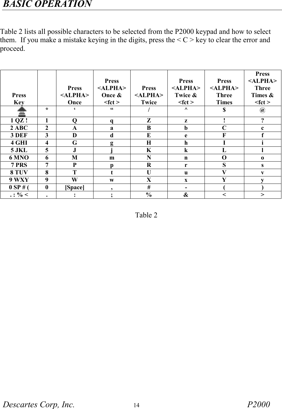 BASIC OPERATION Descartes Corp, Inc.  14 P2000     Table 2 lists all possible characters to be selected from the P2000 keypad and how to select them.  If you make a mistake keying in the digits, press the < C > key to clear the error and proceed.      Press Key    Press <ALPHA> Once  Press <ALPHA> Once &amp; <fct >   Press <ALPHA> Twice  Press <ALPHA> Twice &amp; <fct >  Press <ALPHA> Three Times Press <ALPHA> Three Times &amp; <fct >       * &lsquo; &ldquo; / ^ $ @ 1 QZ !  1  Q  q  Z  z  !  ? 2 ABC 2 A a B b  C  c 3 DEF  3  D  d  E  e  F  f 4 GHI  4  G  g  H  h  I  i 5 JKL  5  J  j  K  k  L  l 6 MNO  6  M  m  N  n  O  o 7 PRS  7  P  p  R  r  S  s 8 TUV  8  T  t  U  u  V  v 9 WXY 9 W w X x Y y 0 SP # (  0  [Space]  ,  #  -  (  ) . : % <  .  :  ;  %  &amp;  <  >                Table 2  
