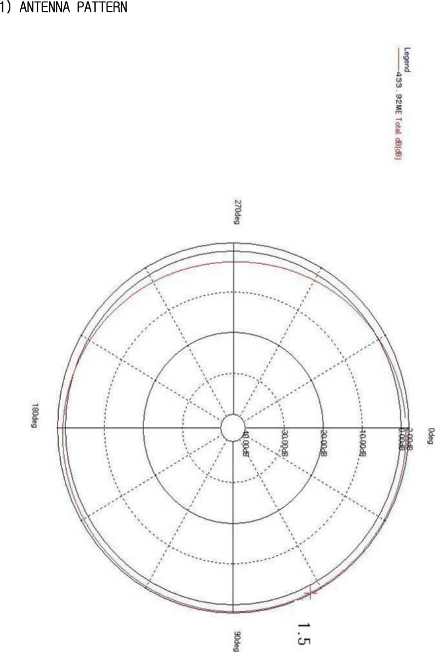   1) ANTENNA PATTERN