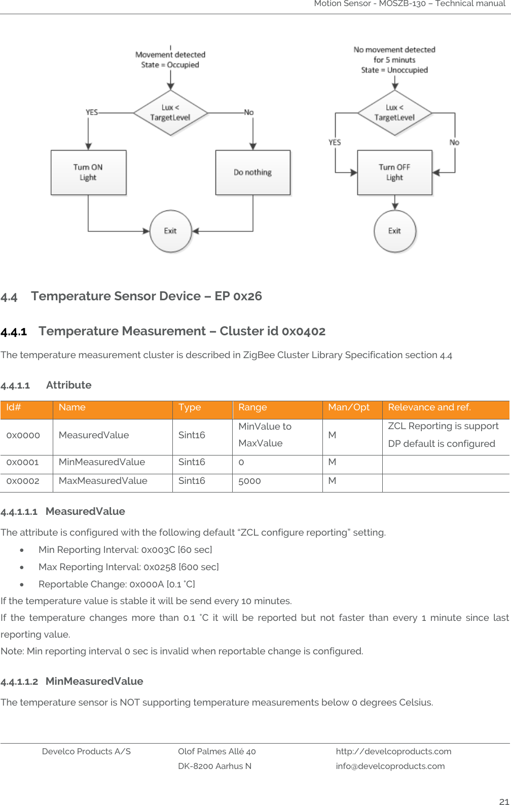 Motion Sensor - MOSZB-130 – Technical manual   Develco Products A/S Olof Palmes Allé 40 http://develcoproducts.com  DK-8200 Aarhus N info@develcoproducts.com  21   4.4 Temperature Sensor Device – EP 0x26 4.4.1 Temperature Measurement – Cluster id 0x0402 The temperature measurement cluster is described in ZigBee Cluster Library Specification section 4.4 4.4.1.1 Attribute  Id# Name Type Range Man/Opt Relevance and ref. 0x0000 MeasuredValue Sint16 MinValue to MaxValue M ZCL Reporting is support  DP default is configured 0x0001 MinMeasuredValue Sint16 0 M  0x0002 MaxMeasuredValue Sint16 5000 M  4.4.1.1.1 MeasuredValue The attribute is configured with the following default “ZCL configure reporting” setting.  Min Reporting Interval: 0x003C [60 sec]   Max Reporting Interval: 0x0258 [600 sec]   Reportable Change: 0x000A [0.1 °C] If the temperature value is stable it will be send every 10 minutes.  If  the  temperature  changes  more  than  0.1  °C  it  will  be  reported  but  not  faster  than  every  1  minute  since  last reporting value.       Note: Min reporting interval 0 sec is invalid when reportable change is configured.   4.4.1.1.2 MinMeasuredValue The temperature sensor is NOT supporting temperature measurements below 0 degrees Celsius.  