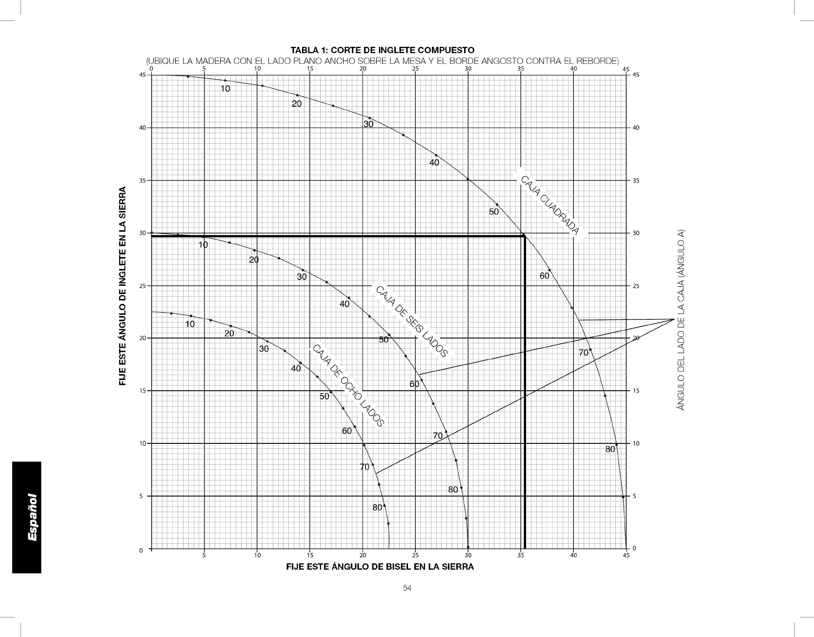 mpiela Con lana de acero giueSa Y trementina, o !impiadoi de hornos
caseros.
4. Hoja incorrecta para el trabajo que se realiza 4. Cambie el tipo de hoja. Consulte Hojas de sierra en Acceseries epcienales.
! : Cable pro!Qngador demasiado liviano o demasiado ! ; Reemp!acelo po[un cable de tamaho adecuado. Consulte Consulte las Calibre minimo
largo para juegos de cables en lnstrucciones de seguridad importantes,
2. Baja corriente en el hogar 2. Comun[quese con la empresa de energfa electrica.
!: La sierra no est'. montada firmemente en el soporte 0 ! Apriete t0dos los tornillos de montaje: ConsulteMentaje en el banco de trabajo.
banco de trabajo
2. El soporte o el banco est6,n sobre un piso desparejo 2. Reubique sobre una superficie de nivel plane. Consulte Familiarizarse cen la
herramienta.
3. Hoja de sierra dahada 3. Reemplace la hoja. ConsUlte Oambie e instalacidn de una heja de sierra nueva.
1. La escala de inglete no est6, correctamente regulada 1. Verifique y regule. Consulte las Ajuste de la escala de inglete en Ajustes.
21 La hoja no estb, en eScuadra con el reborde 21verifique y regulel Consulte las Ajuste de la escala de inglete en Ajustes.
3. La hoja no est6, perpendicular a la mesa 3. Verifique y ajuste el reborde. Consulte las Ajuste de reborde en Ajustes.
4:La pieza de trabaj0 se mUeve #i Sujete la pieza de trabajo al reboide o engome un Pape! de iua de120 al reborde c0n
cemento para caucho.
1. Cortes de material curvado 1. Consulte las Material curvado en Cortes especiales.
53
![
