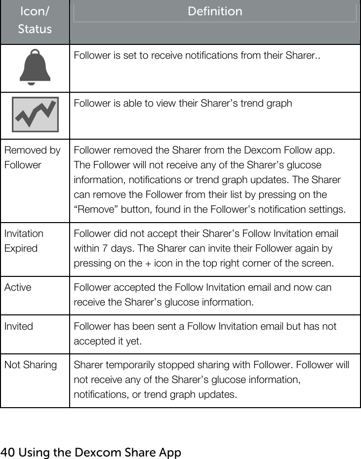   Icon/ Status Definition Follower is set to receive notifications from their Sharer..  Follower is able to view their Sharer’s trend graph Removed by Follower Follower removed the Sharer from the Dexcom Follow app. The Follower will not receive any of the Sharer’s glucose information, notifications or trend graph updates. The Sharer can remove the Follower from their list by pressing on the “Remove” button, found in the Follower’s notification settings. Invitation Expired Follower did not accept their Sharer’s Follow Invitation email within 7 days. The Sharer can invite their Follower again by pressing on the + icon in the top right corner of the screen.   Active  Follower accepted the Follow Invitation email and now can receive the Sharer’s glucose information. Invited  Follower has been sent a Follow Invitation email but has not accepted it yet. Not Sharing  Sharer temporarily stopped sharing with Follower. Follower will not receive any of the Sharer’s glucose information, notifications, or trend graph updates.    40 Using the Dexcom Share App   