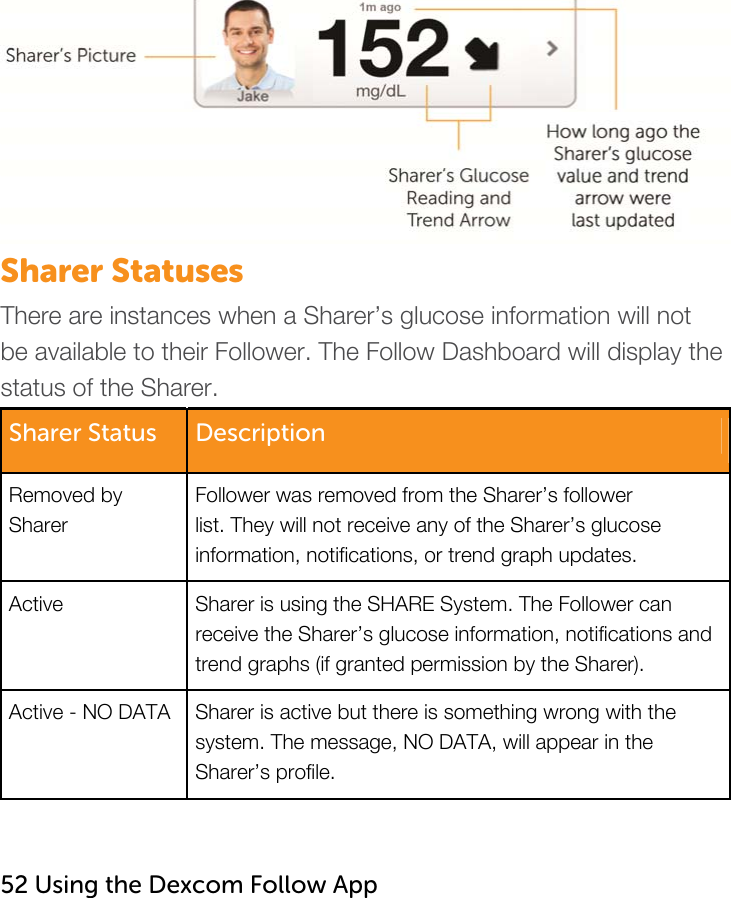    Sharer Statuses   There are instances when a Sharer’s glucose information will not be available to their Follower. The Follow Dashboard will display the status of the Sharer.  Sharer Status  DescriptionRemoved by Sharer Follower was removed from the Sharer’s follower list. They will not receive any of the Sharer’s glucose information, notifications, or trend graph updates. Active  Sharer is using the SHARE System. The Follower can receive the Sharer’s glucose information, notifications and trend graphs (if granted permission by the Sharer). Active - NO DATA  Sharer is active but there is something wrong with the system. The message, NO DATA, will appear in the Sharer’s profile.   52 Using the Dexcom Follow App    