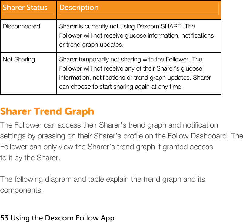   Sharer Status  DescriptionDisconnected  Sharer is currently not using Dexcom SHARE. The Follower will not receive glucose information, notifications or trend graph updates. Not Sharing  Sharer temporarily not sharing with the Follower. The Follower will not receive any of their Sharer’s glucose information, notifications or trend graph updates. Sharer can choose to start sharing again at any time.  Sharer Trend Graph The Follower can access their Sharer’s trend graph and notification settings by pressing on their Sharer’s profile on the Follow Dashboard. The Follower can only view the Sharer’s trend graph if granted access to it by the Sharer.   The following diagram and table explain the trend graph and its components.   53 Using the Dexcom Follow App   